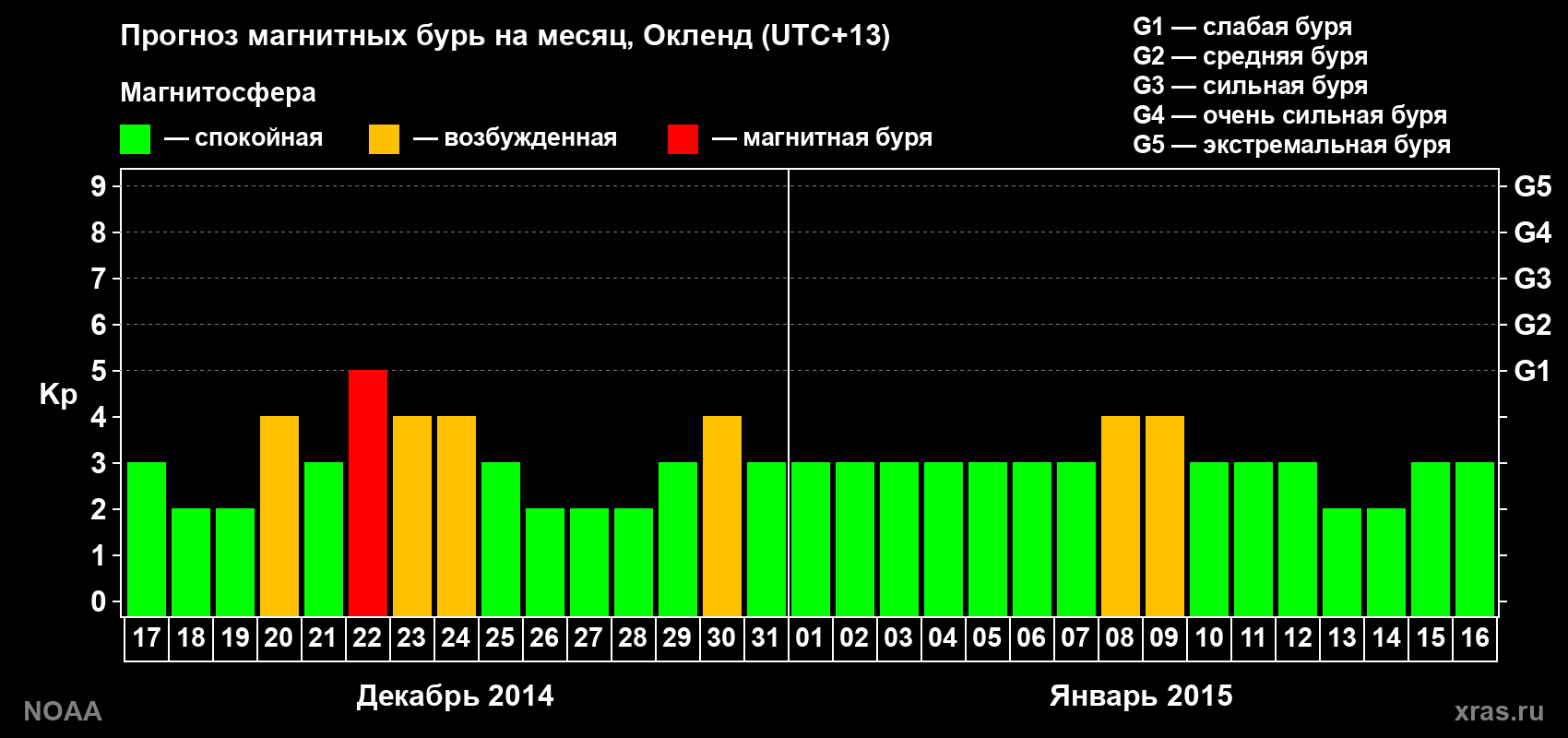 Прогноз максимального суточного геомагнитного индекса Kp на <b>1 месяц</b> (31 день) <b>с 17 декабря 2014 г по 16 января 2015 г</b>
