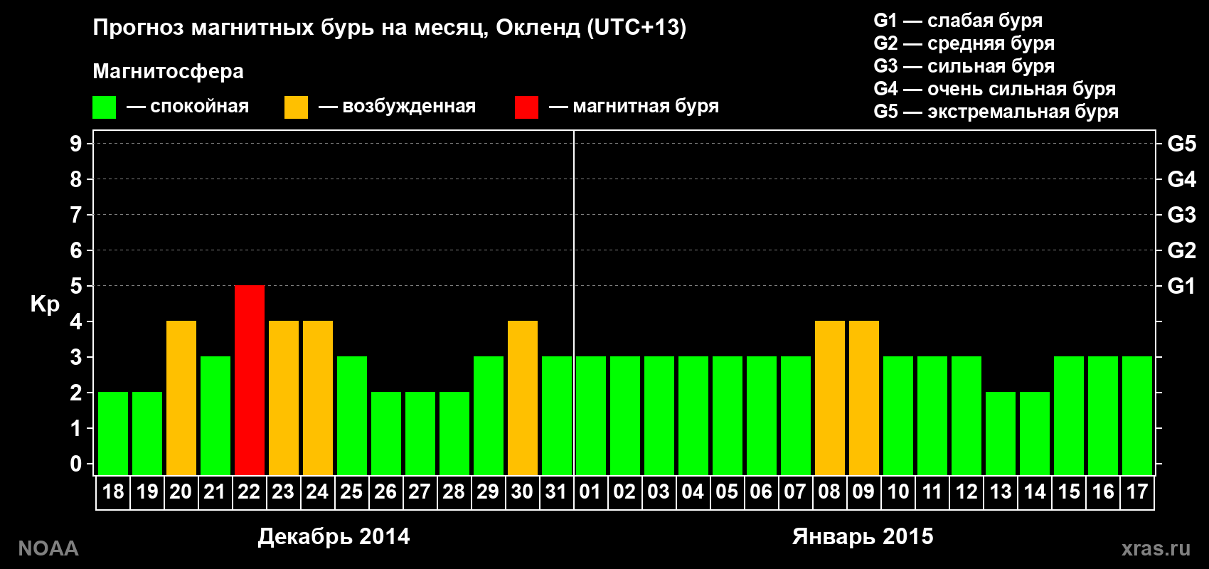 Прогноз максимального суточного геомагнитного индекса&nbsp;Kp на <b>1 месяц</b> (31 день) <b>с 18 декабря 2014 г по 17 января 2015 г</b>