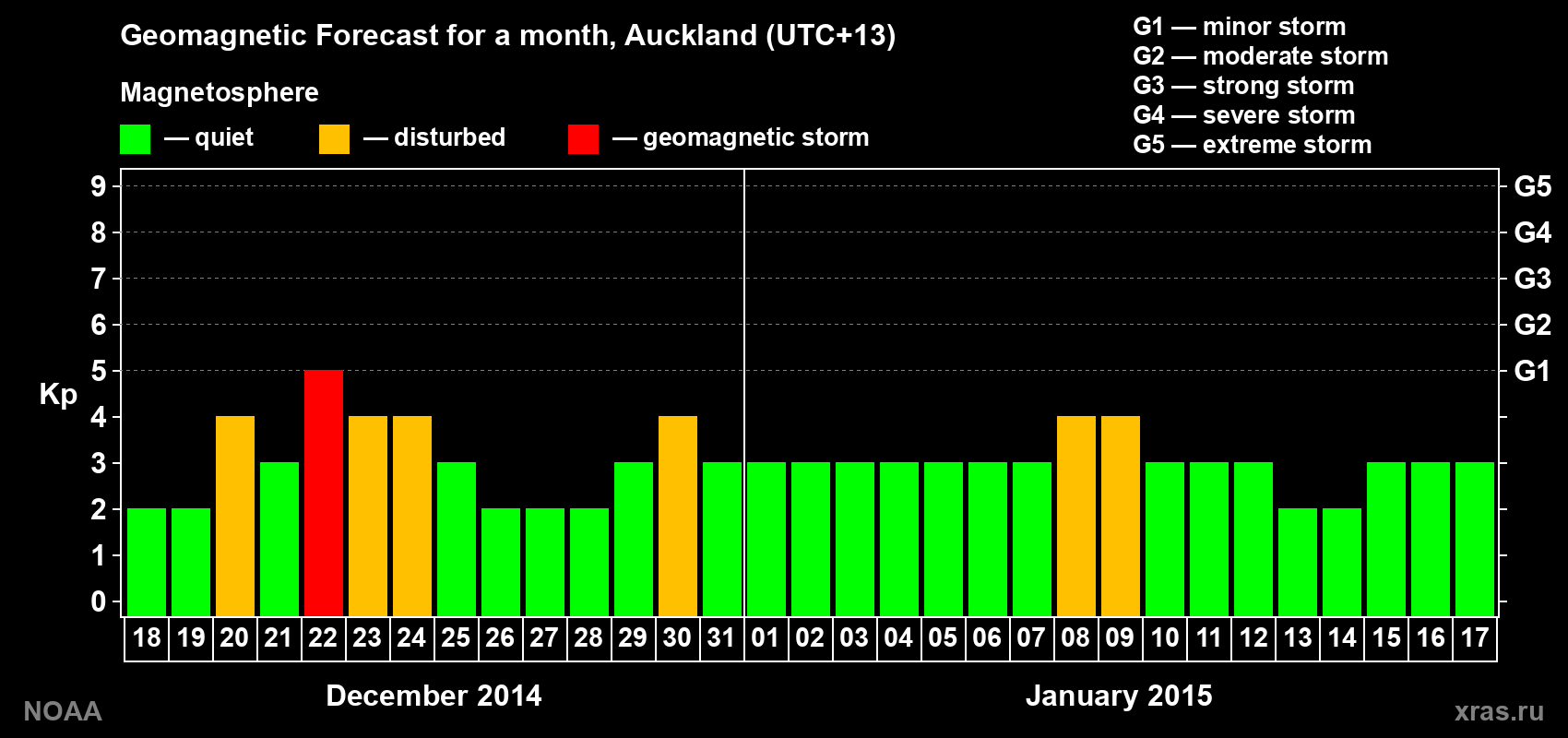 Geomagnetic index Kp forecast for the next month