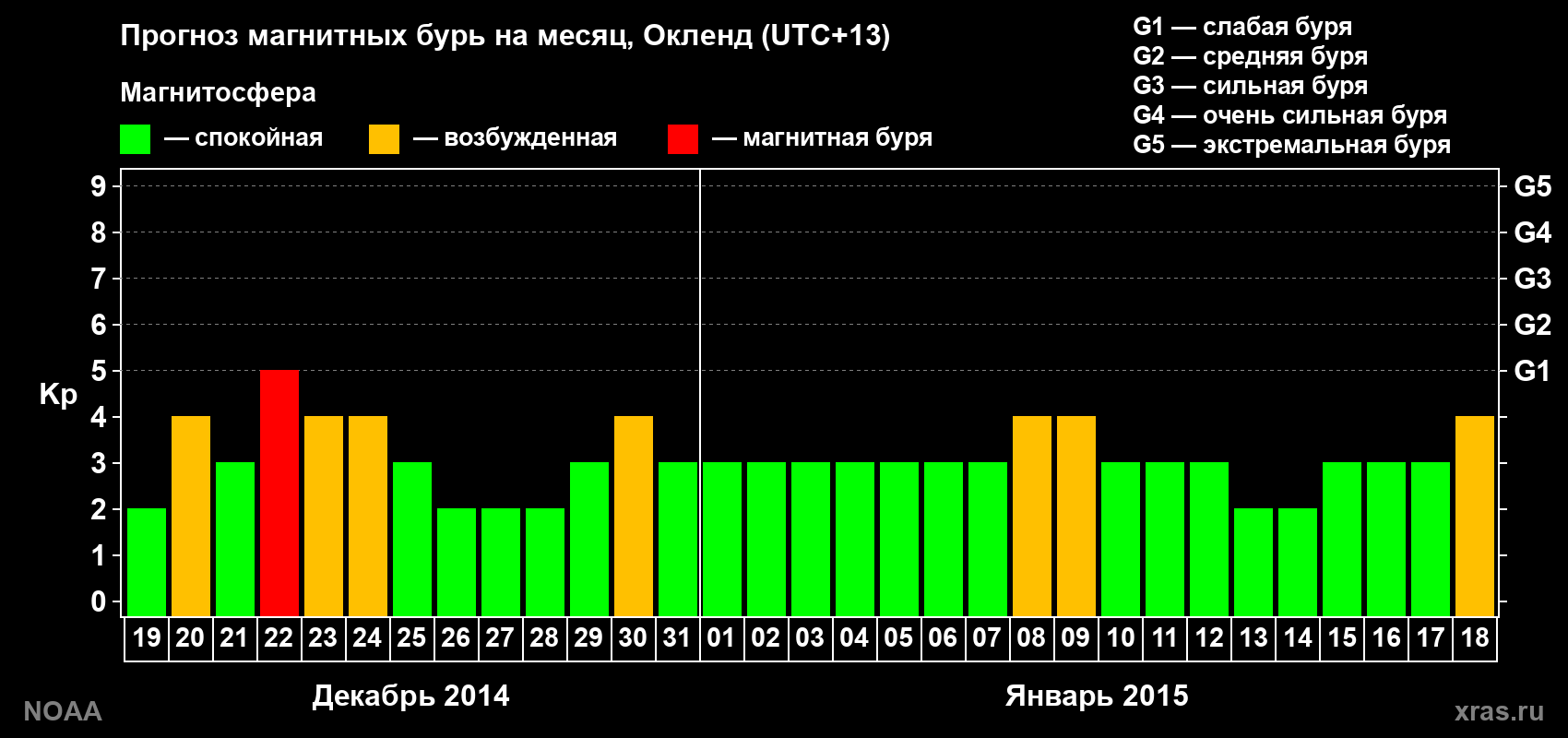 Прогноз максимального суточного геомагнитного индекса&nbsp;Kp на <b>1 месяц</b> (31 день) <b>с 19 декабря 2014 г по 18 января 2015 г</b>