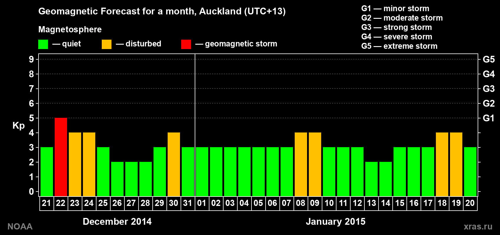 Geomagnetic index Kp forecast for the next month