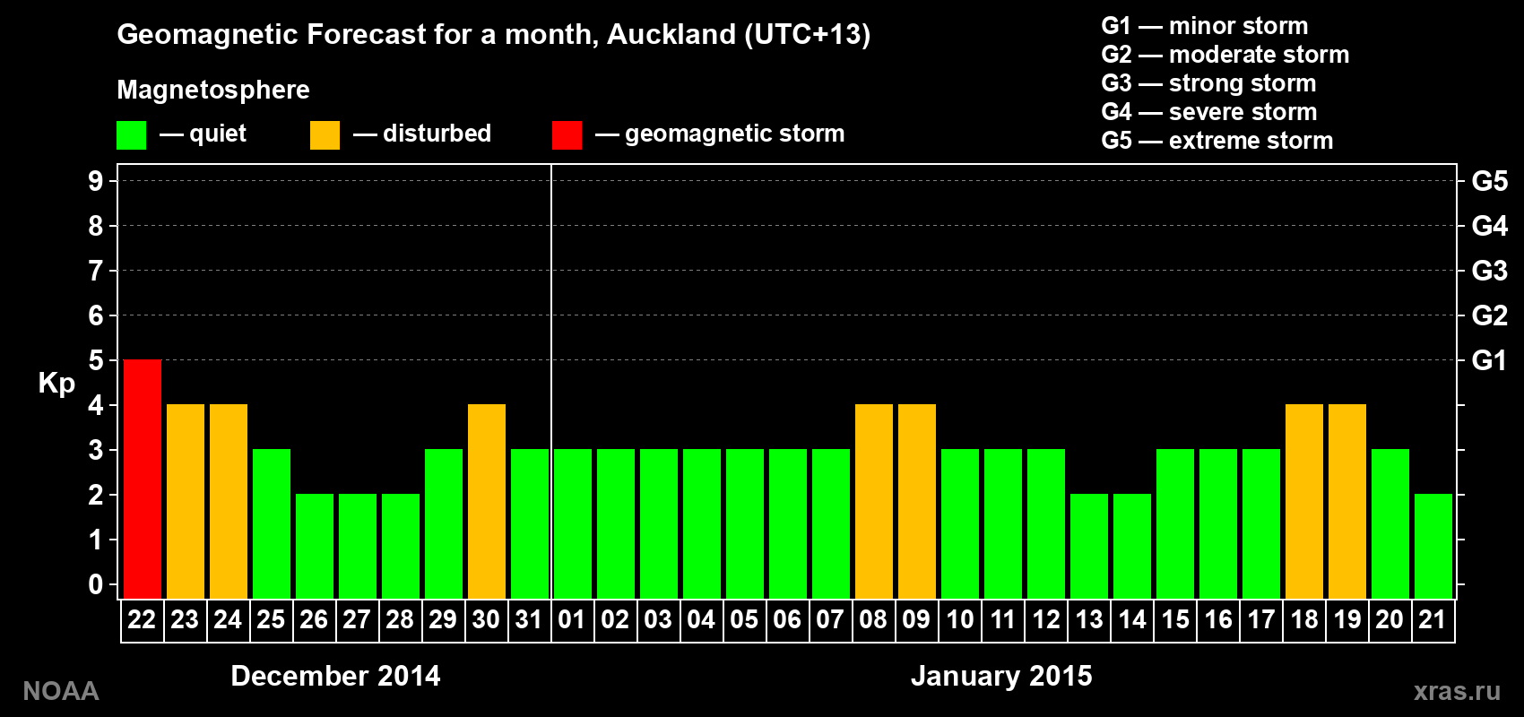 Geomagnetic index Kp forecast for the next month