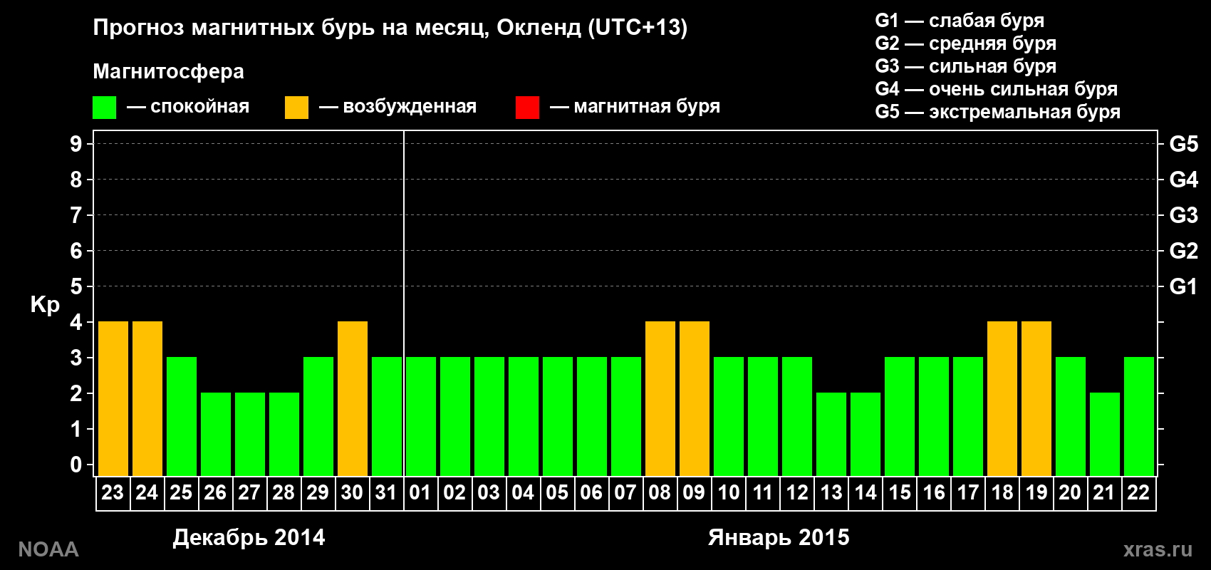 Прогноз максимального суточного геомагнитного индекса Kp на <b>1 месяц</b> (31 день) <b>с 23 декабря 2014 г по 22 января 2015 г</b>