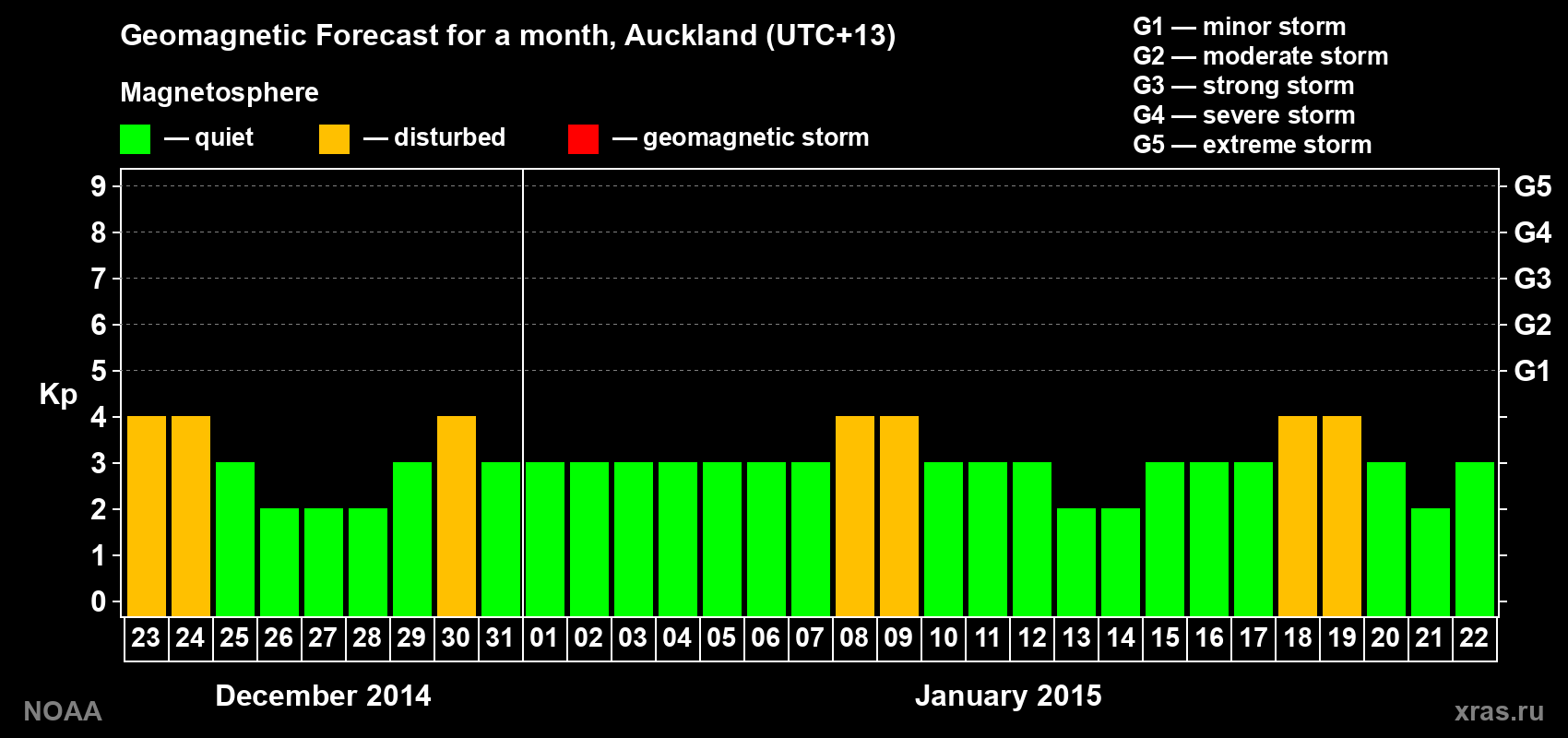 Geomagnetic index Kp forecast for the next month