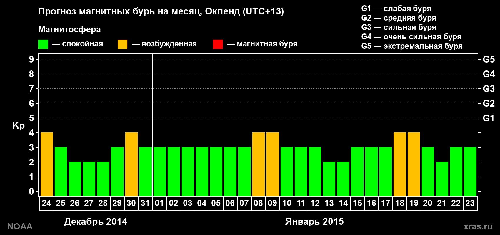 Прогноз максимального суточного геомагнитного индекса Kp на <b>1 месяц</b> (31 день) <b>с 24 декабря 2014 г по 23 января 2015 г</b>