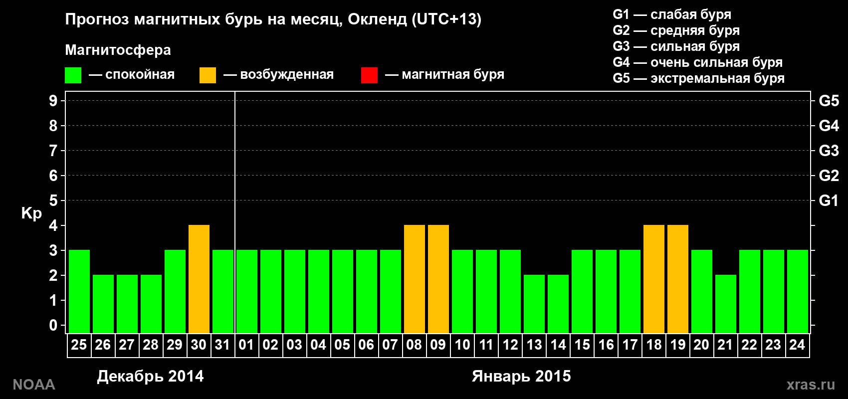 Прогноз максимального суточного геомагнитного индекса Kp на <b>1 месяц</b> (31 день) <b>с 25 декабря 2014 г по 24 января 2015 г</b>