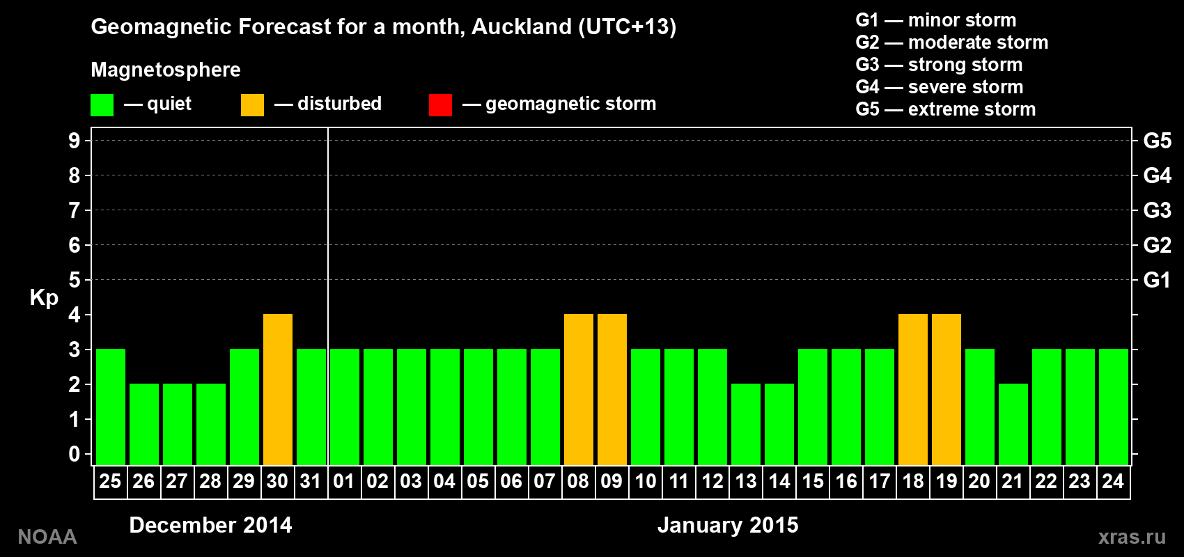Geomagnetic index Kp forecast for the next month