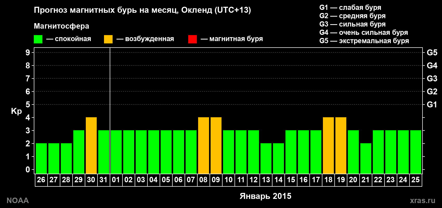 Прогноз максимального суточного геомагнитного индекса Kp на <b>1 месяц</b> (31 день) <b>с 26 декабря 2014 г по 25 января 2015 г</b>