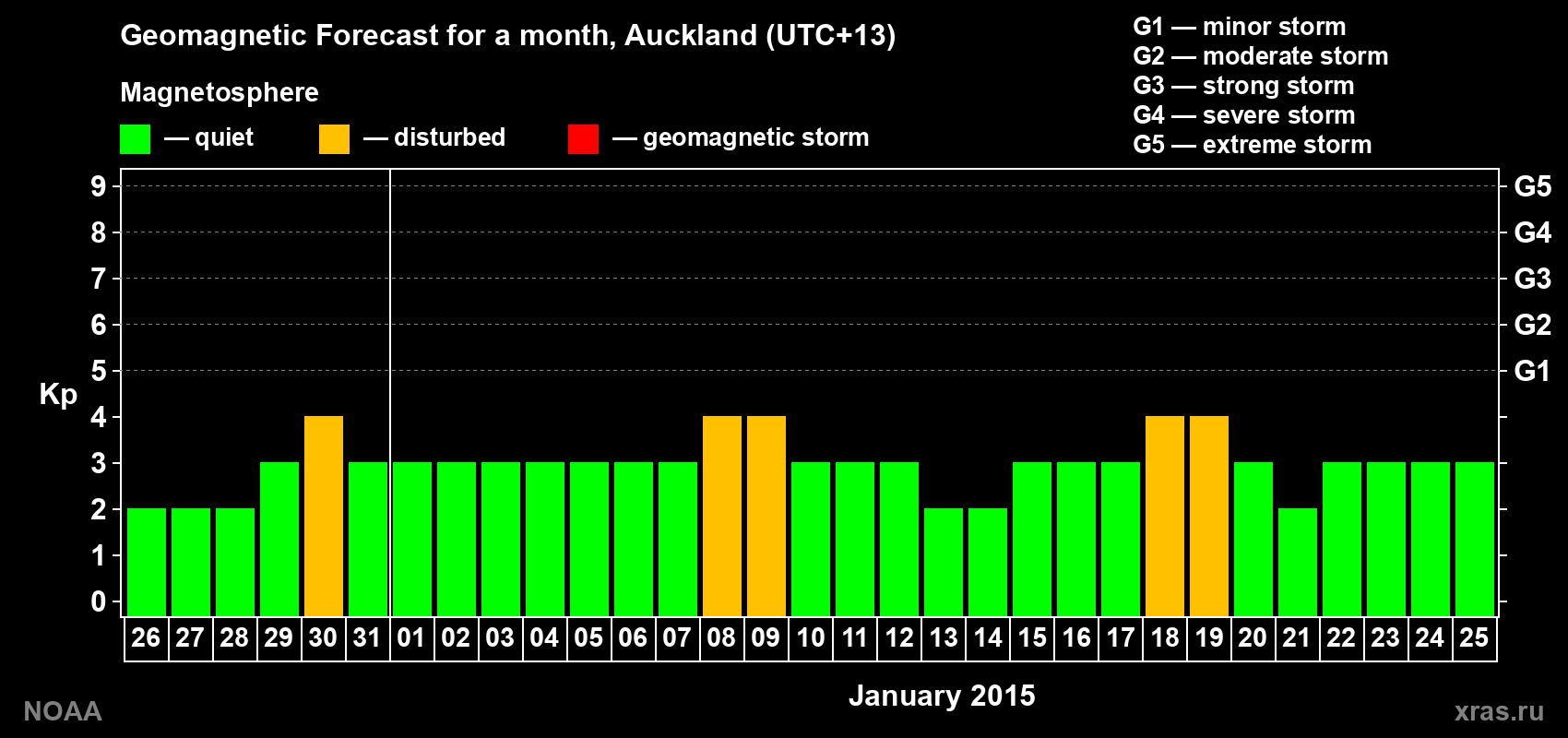 Geomagnetic index Kp forecast for the next month