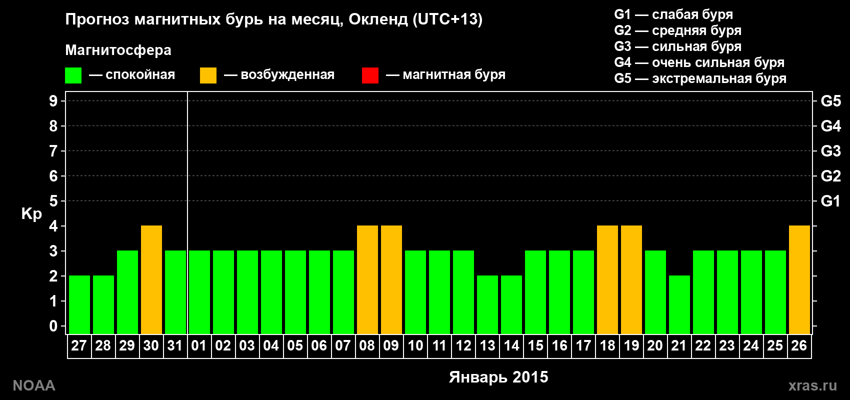 Прогноз максимального суточного геомагнитного индекса Kp на <b>1 месяц</b> (31 день) <b>с 27 декабря 2014 г по 26 января 2015 г</b>
