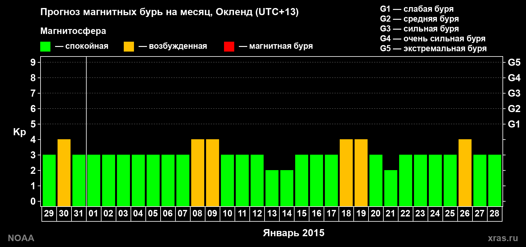 Прогноз максимального суточного геомагнитного индекса Kp на <b>1 месяц</b> (31 день) <b>с 29 декабря 2014 г по 28 января 2015 г</b>