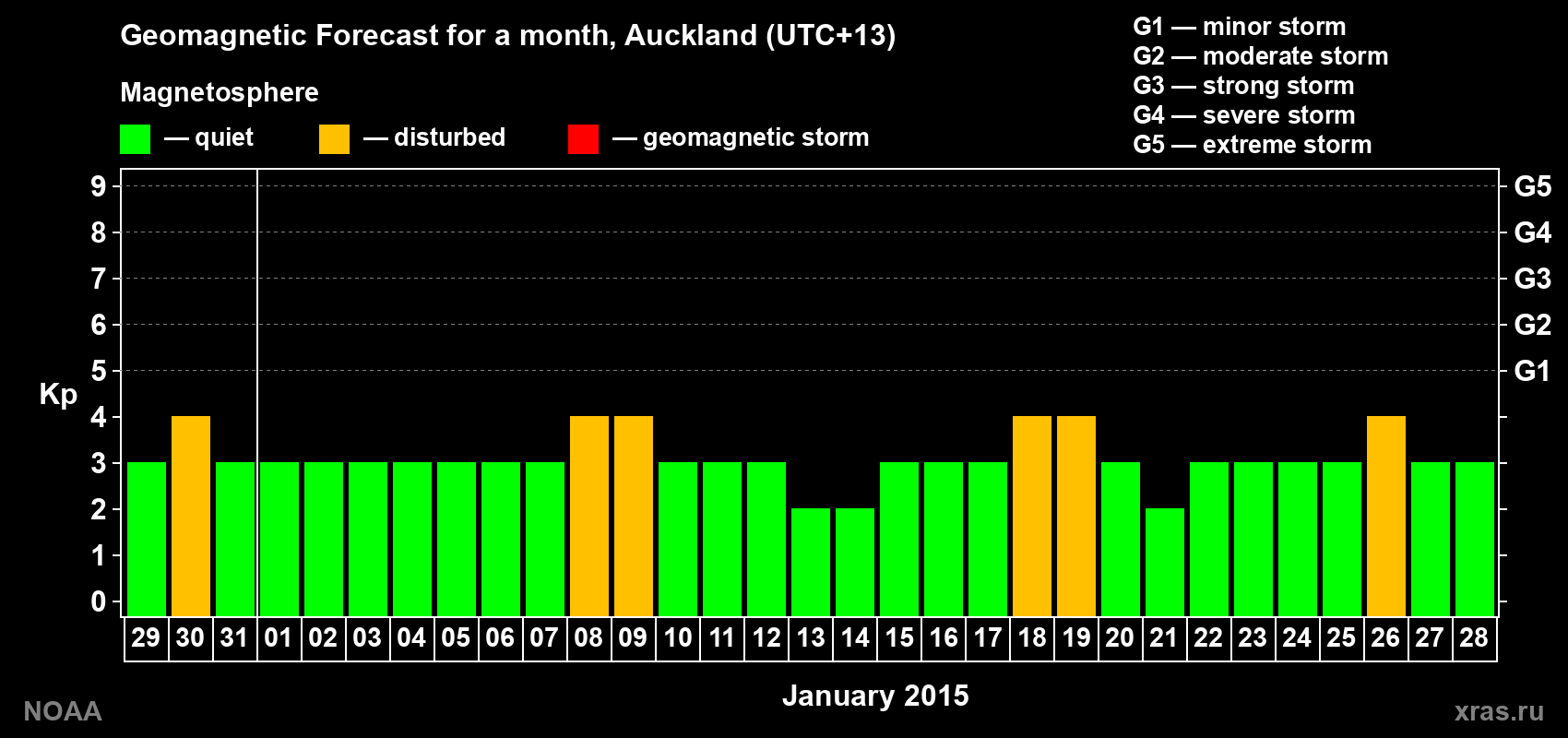 Geomagnetic index Kp forecast for the next month