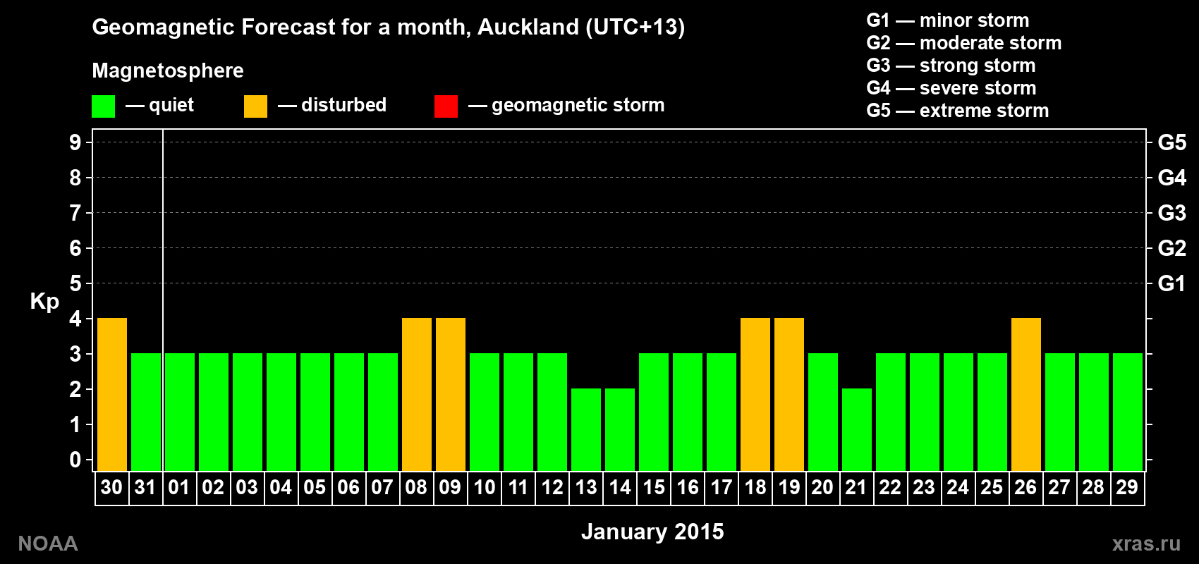 Geomagnetic index Kp forecast for the next month