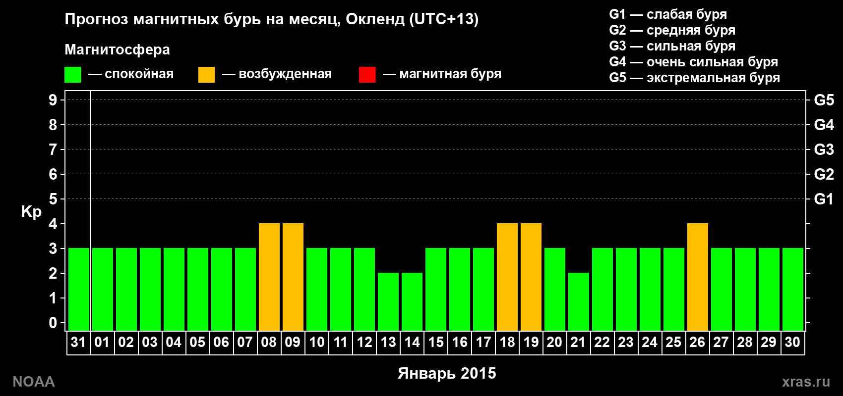 Прогноз максимального суточного геомагнитного индекса Kp на <b>1 месяц</b> (31 день) <b>с 31 декабря 2014 г по 30 января 2015 г</b>
