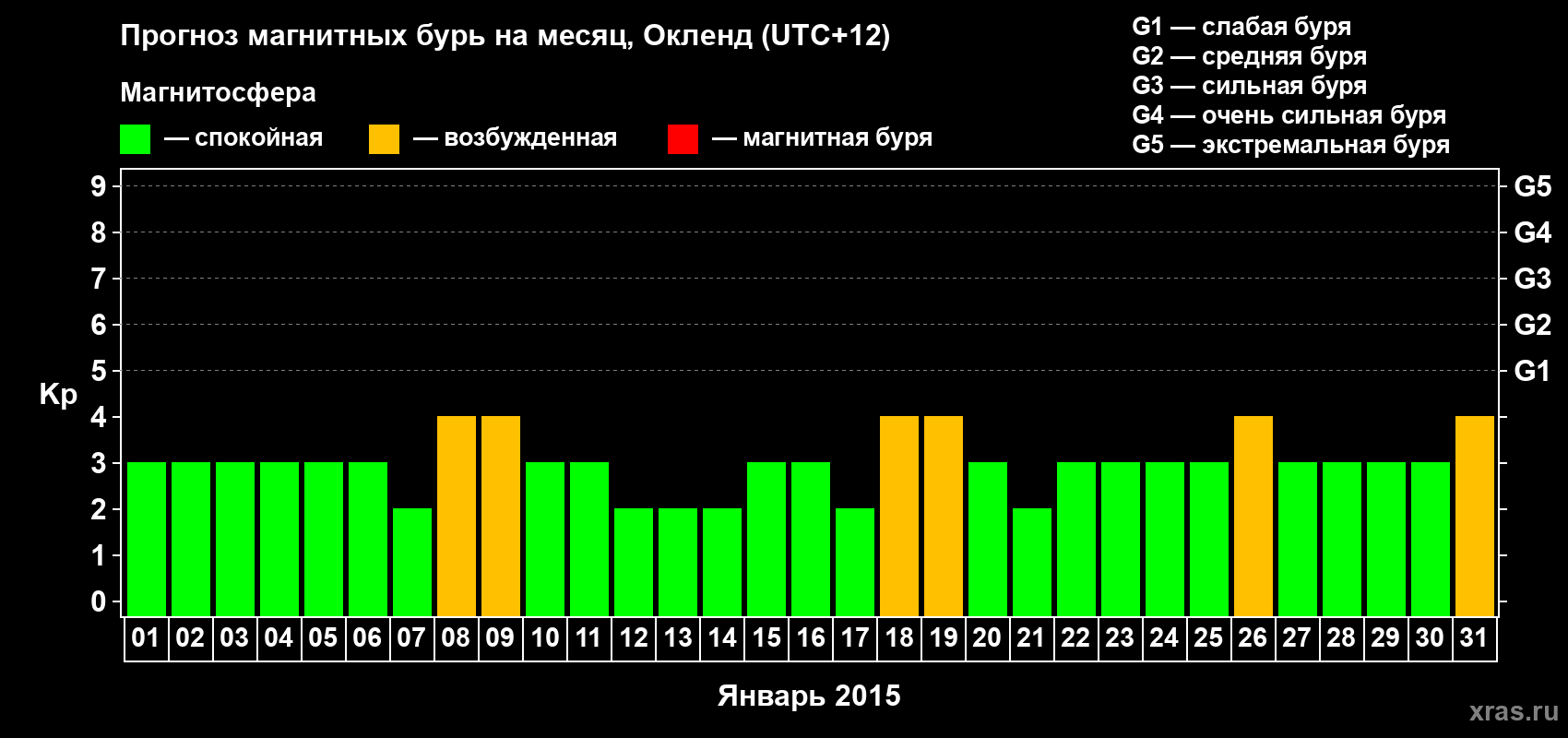 Прогноз максимального суточного геомагнитного индекса Kp на <b>1 месяц</b> (31 день) <b>с 01 января по 31 января 2015 г</b>