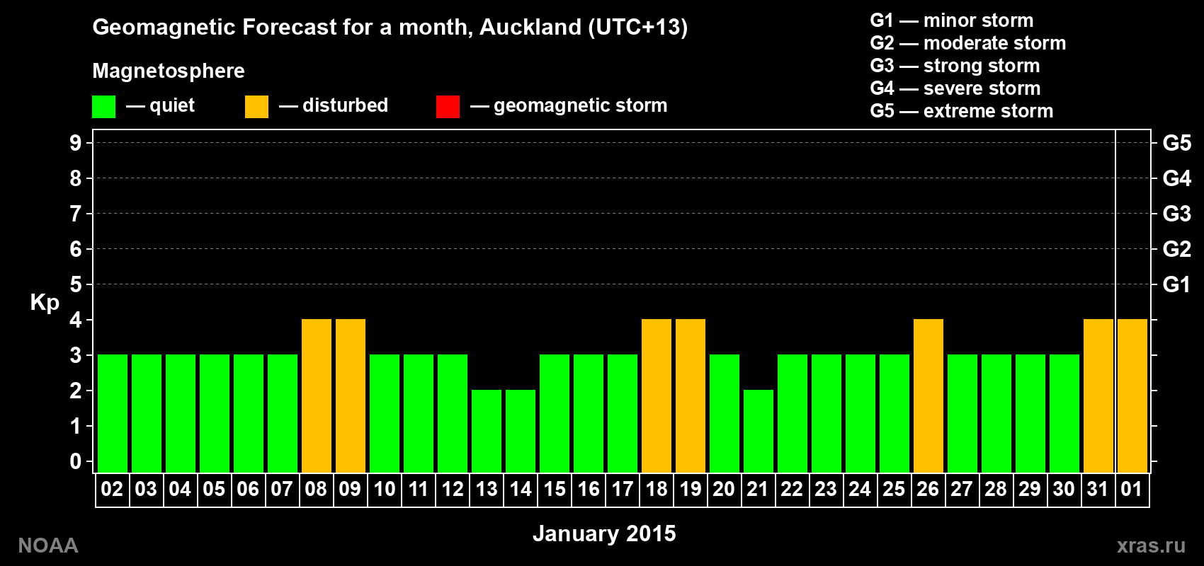 Forecast of the daily maximal value of geomagnetic index Kp for <b>1 month</b> (31 days) <b>from Jan 02, 2015 to Feb 01, 2015</b>