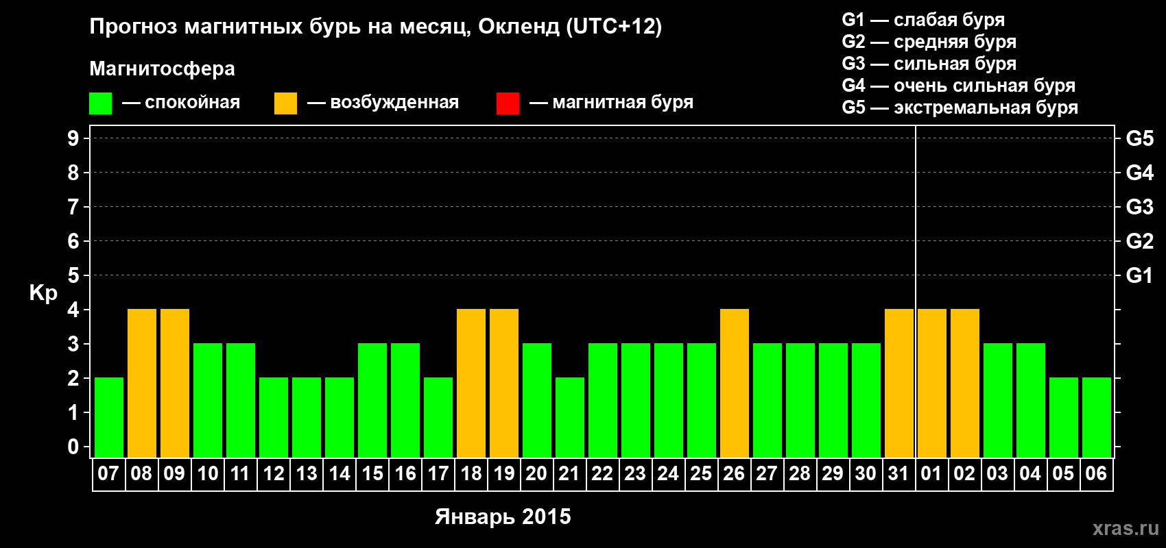 Прогноз максимального суточного геомагнитного индекса&nbsp;Kp на <b>1 месяц</b> (31 день) <b>с 07 января по 06 февраля 2015 г</b>
