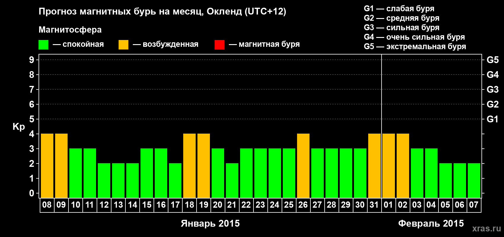 Прогноз максимального суточного геомагнитного индекса&nbsp;Kp на <b>1 месяц</b> (31 день) <b>с 08 января по 07 февраля 2015 г</b>