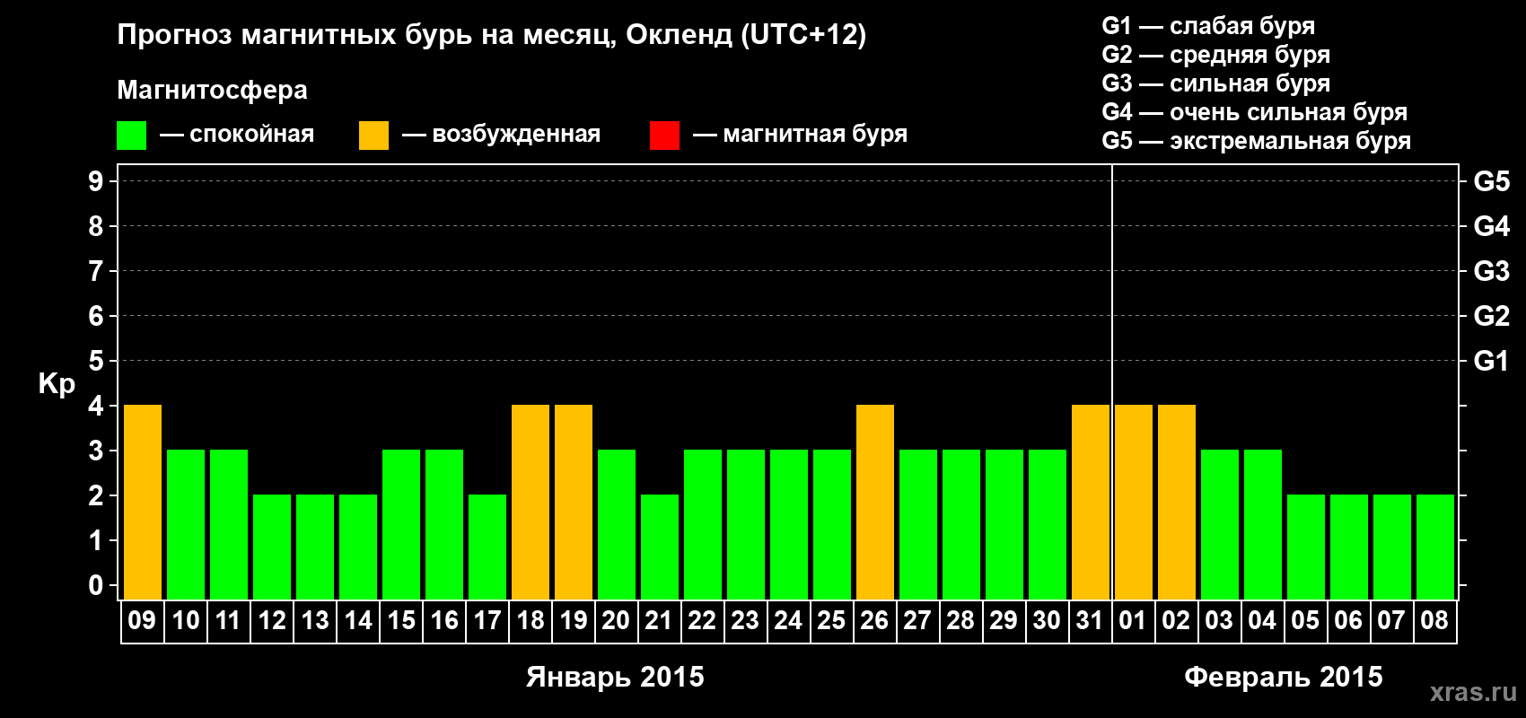 Прогноз максимального суточного геомагнитного индекса&nbsp;Kp на <b>1 месяц</b> (31 день) <b>с 09 января по 08 февраля 2015 г</b>