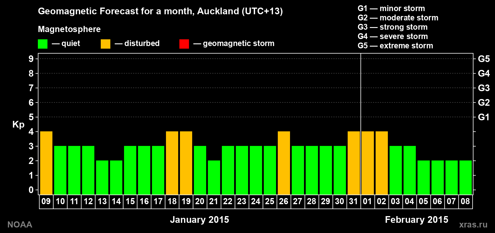 Geomagnetic index Kp forecast for the next month