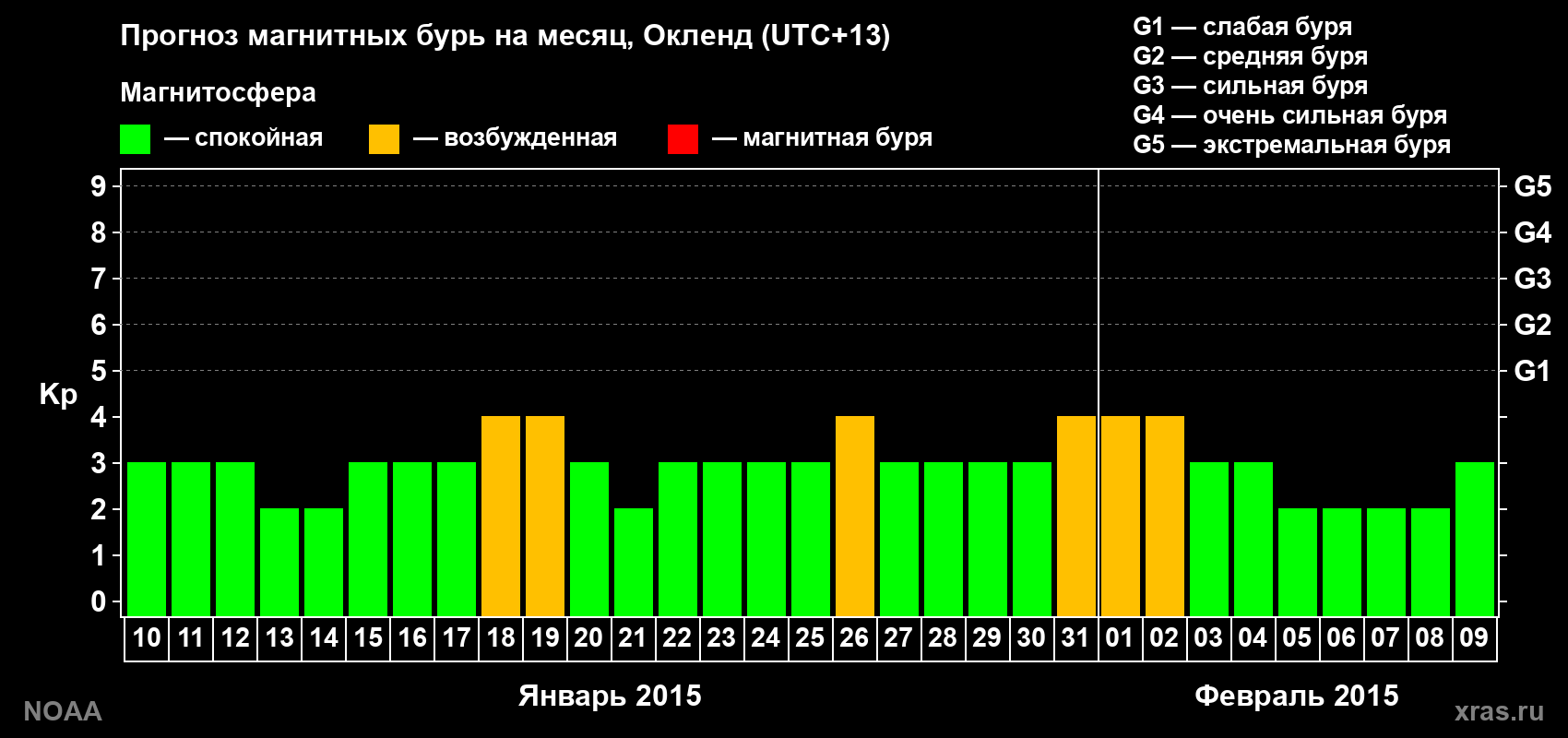 Прогноз максимального суточного геомагнитного индекса Kp на <b>1 месяц</b> (31 день) <b>с 10 января по 09 февраля 2015 г</b>
