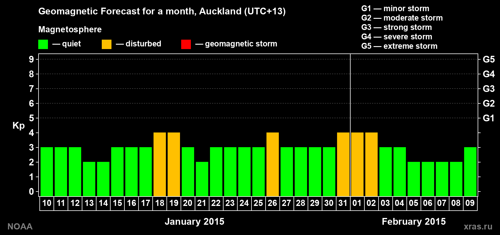 Geomagnetic index Kp forecast for the next month