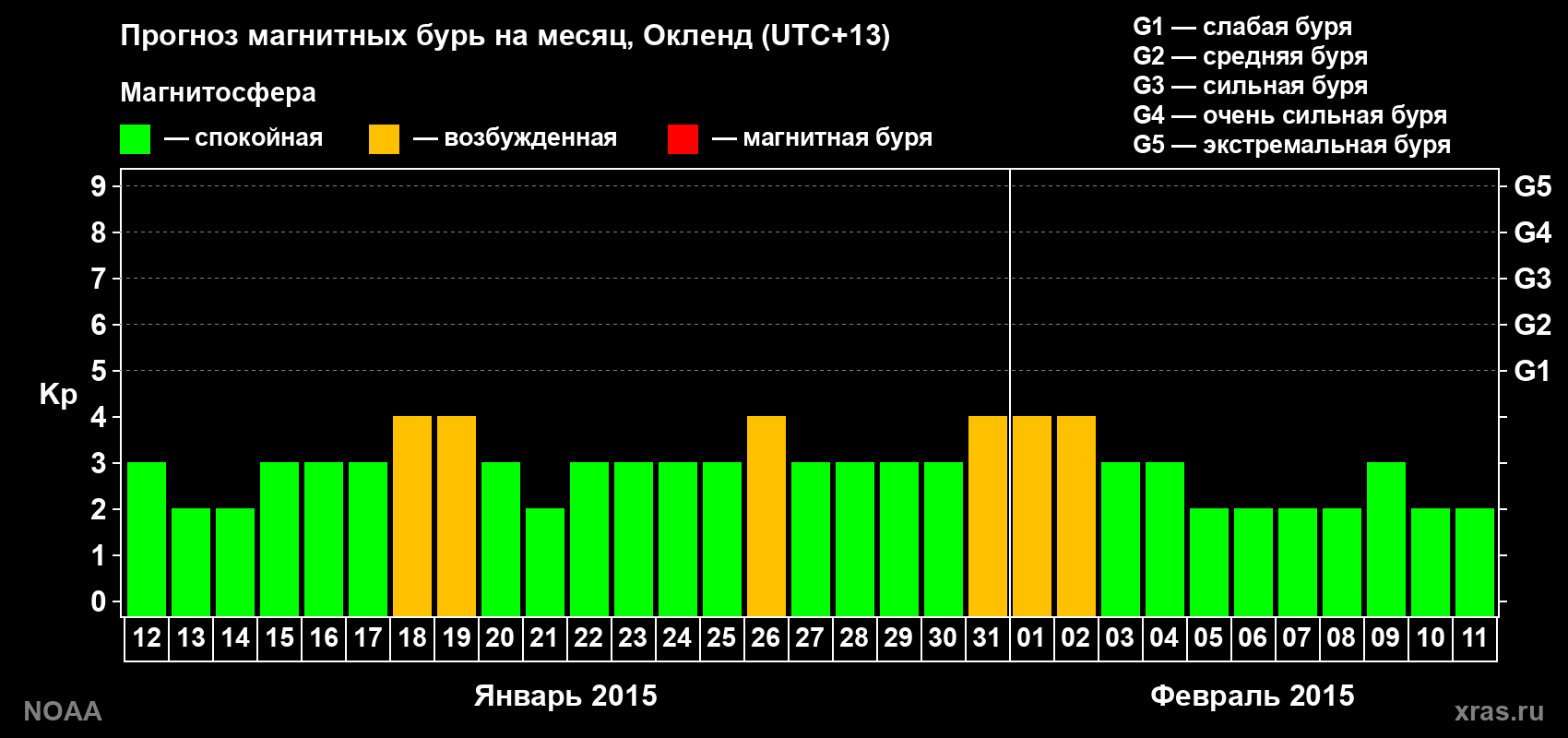 Прогноз максимального суточного геомагнитного индекса Kp на <b>1 месяц</b> (31 день) <b>с 12 января по 11 февраля 2015 г</b>