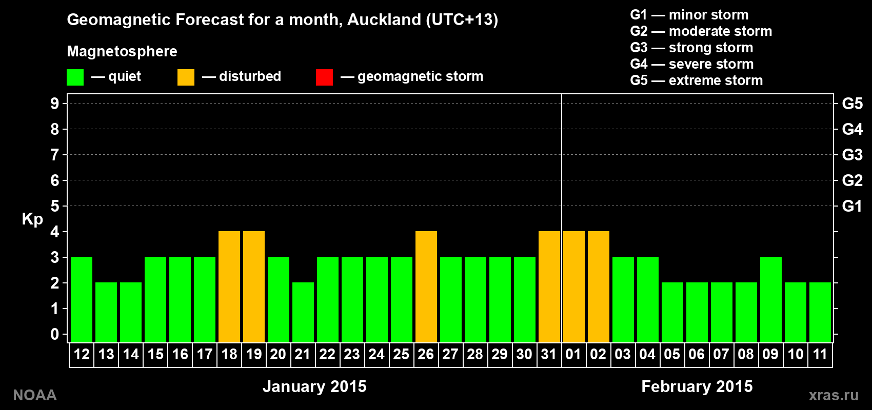 Geomagnetic index Kp forecast for the next month