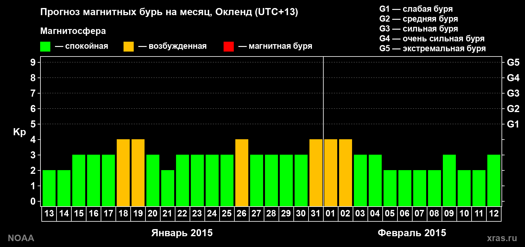 Прогноз максимального суточного геомагнитного индекса&nbsp;Kp на <b>1 месяц</b> (31 день) <b>с 13 января по 12 февраля 2015 г</b>