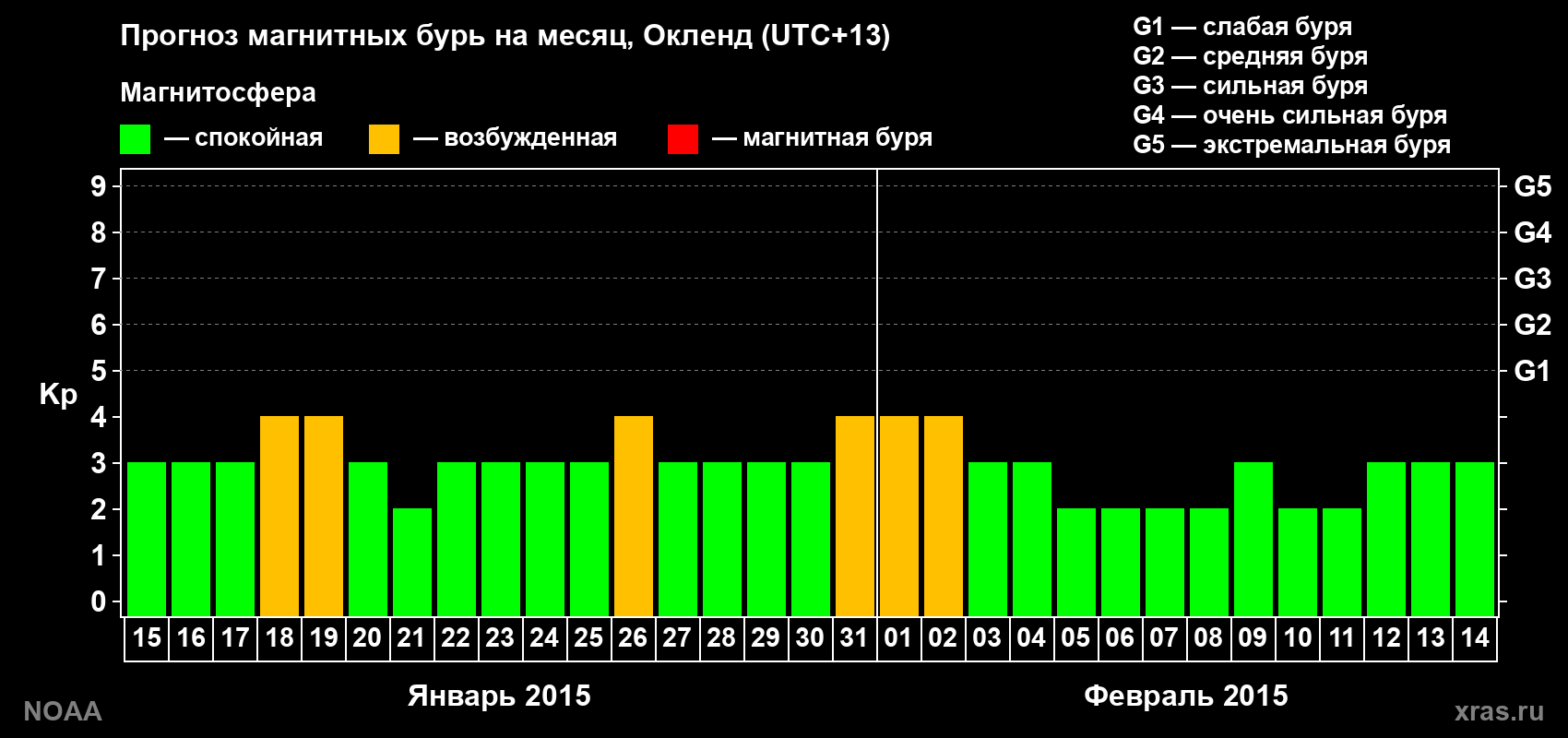 Прогноз максимального суточного геомагнитного индекса&nbsp;Kp на <b>1 месяц</b> (31 день) <b>с 15 января по 14 февраля 2015 г</b>