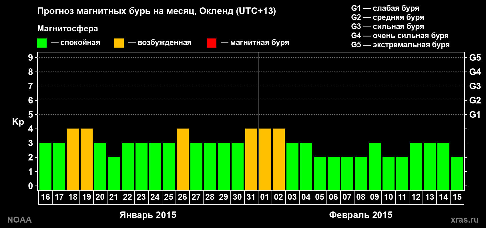 Прогноз максимального суточного геомагнитного индекса&nbsp;Kp на <b>1 месяц</b> (31 день) <b>с 16 января по 15 февраля 2015 г</b>