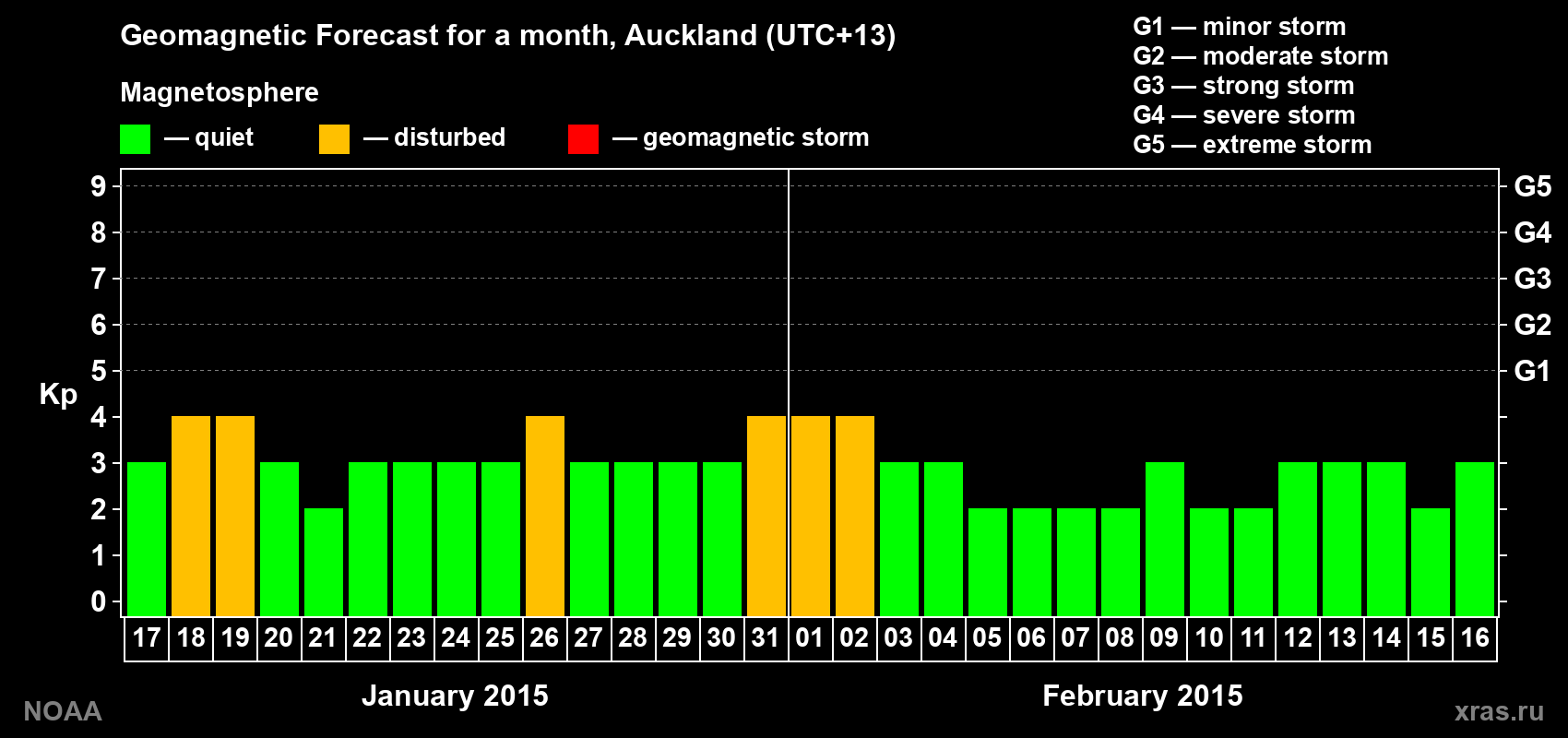 Geomagnetic index Kp forecast for the next month