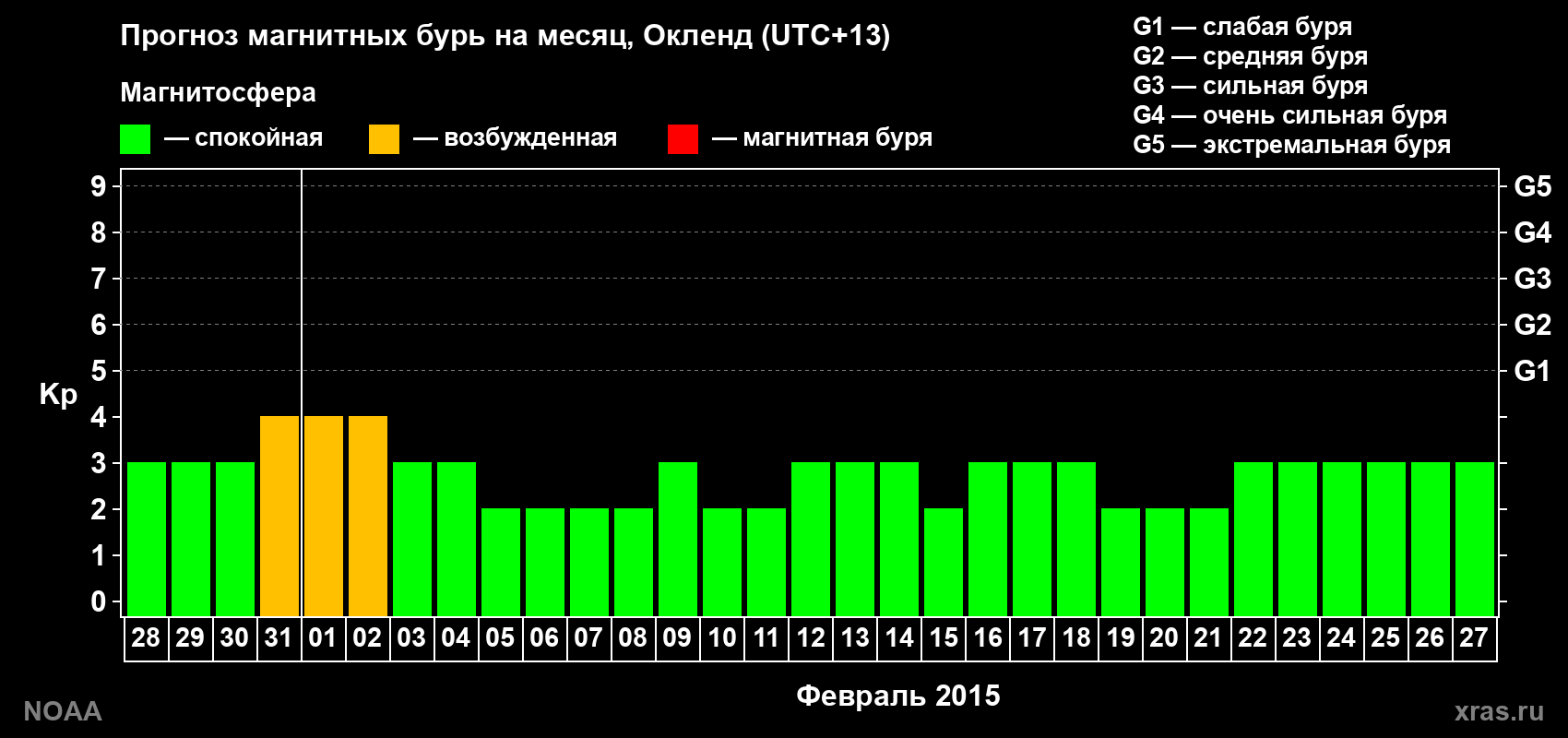 Прогноз максимального суточного геомагнитного индекса Kp на <b>1 месяц</b> (31 день) <b>с 28 января по 27 февраля 2015 г</b>