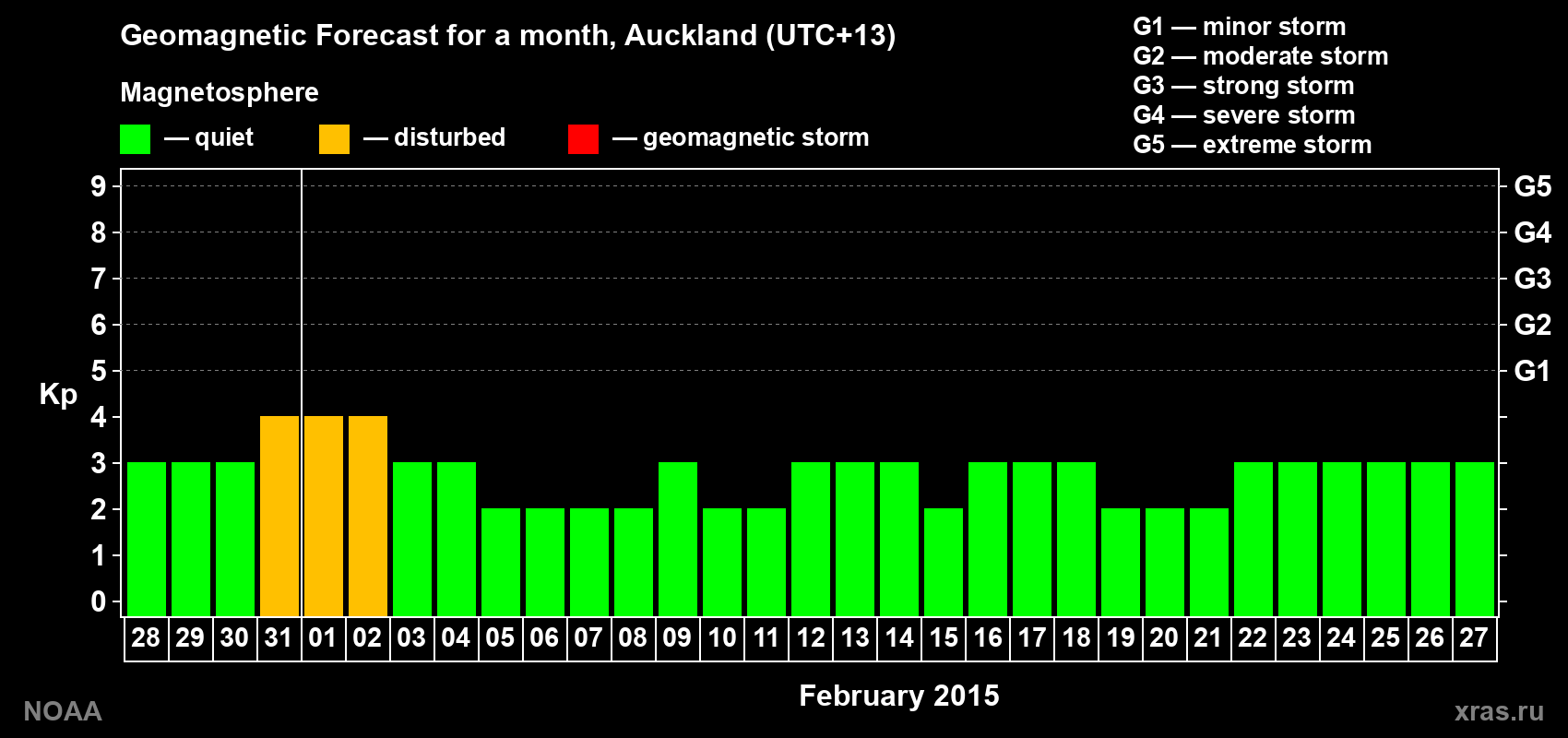Geomagnetic index Kp forecast for the next month
