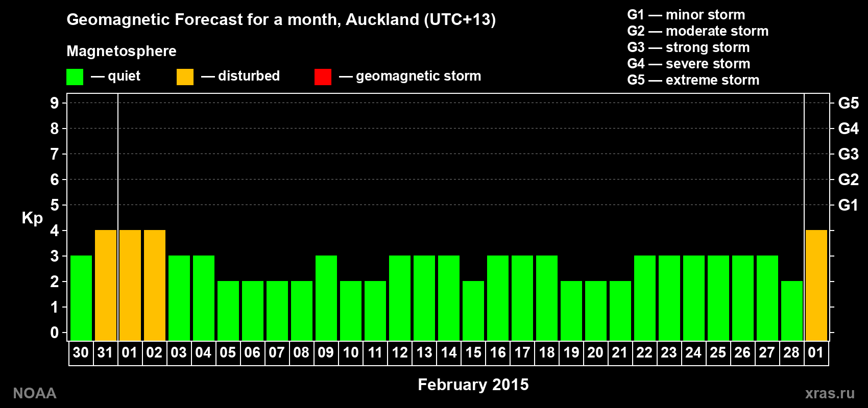 Geomagnetic index Kp forecast for the next month
