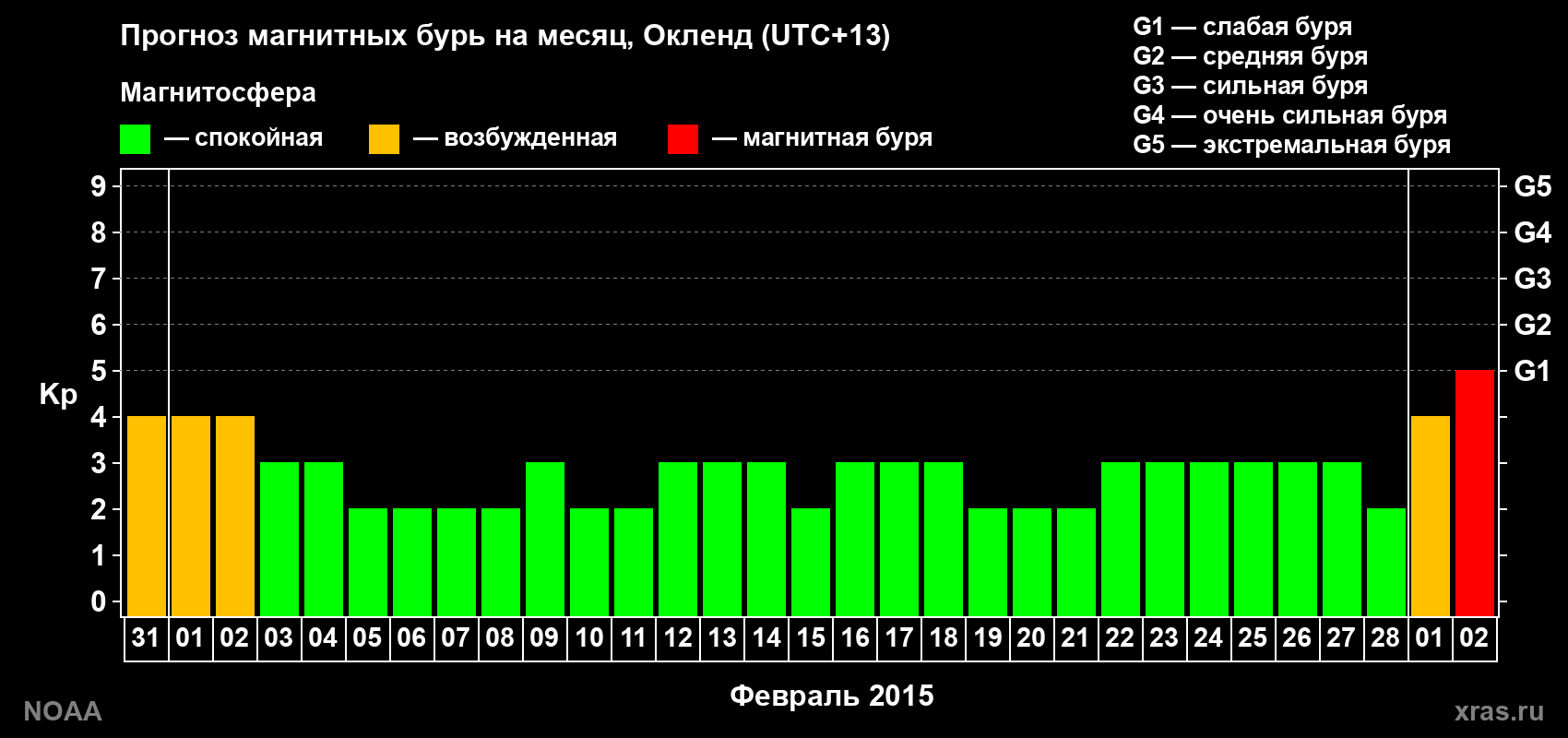 Прогноз максимального суточного геомагнитного индекса Kp на <b>1 месяц</b> (31 день) <b>с 31 января по 02 марта 2015 г</b>