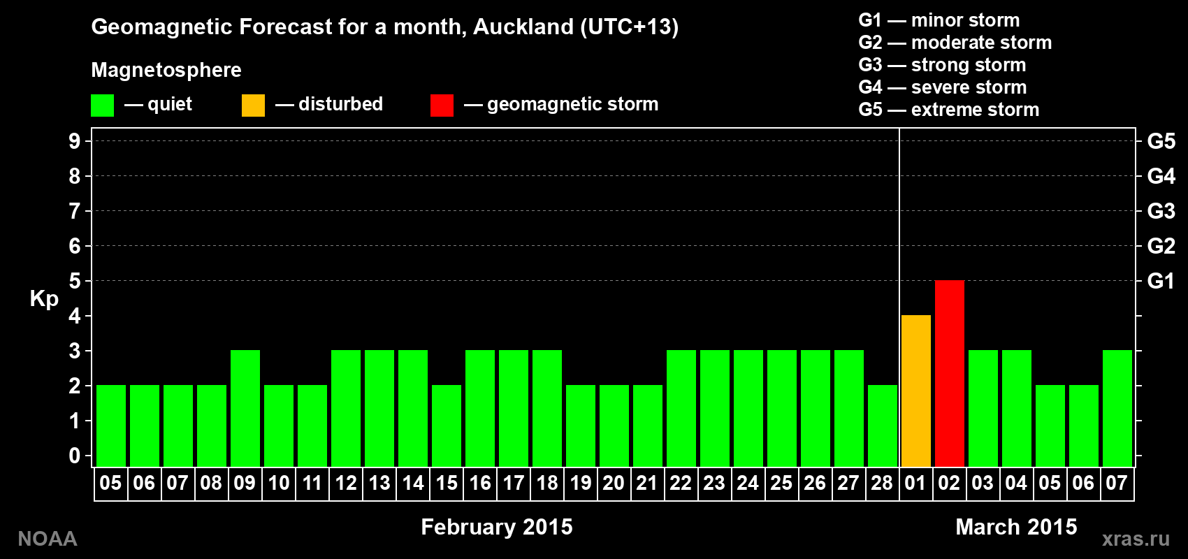 Forecast of the daily maximal value of geomagnetic index Kp for <b>1 month</b> (31 days) <b>from Feb 05, 2015 to Mar 07, 2015</b>
