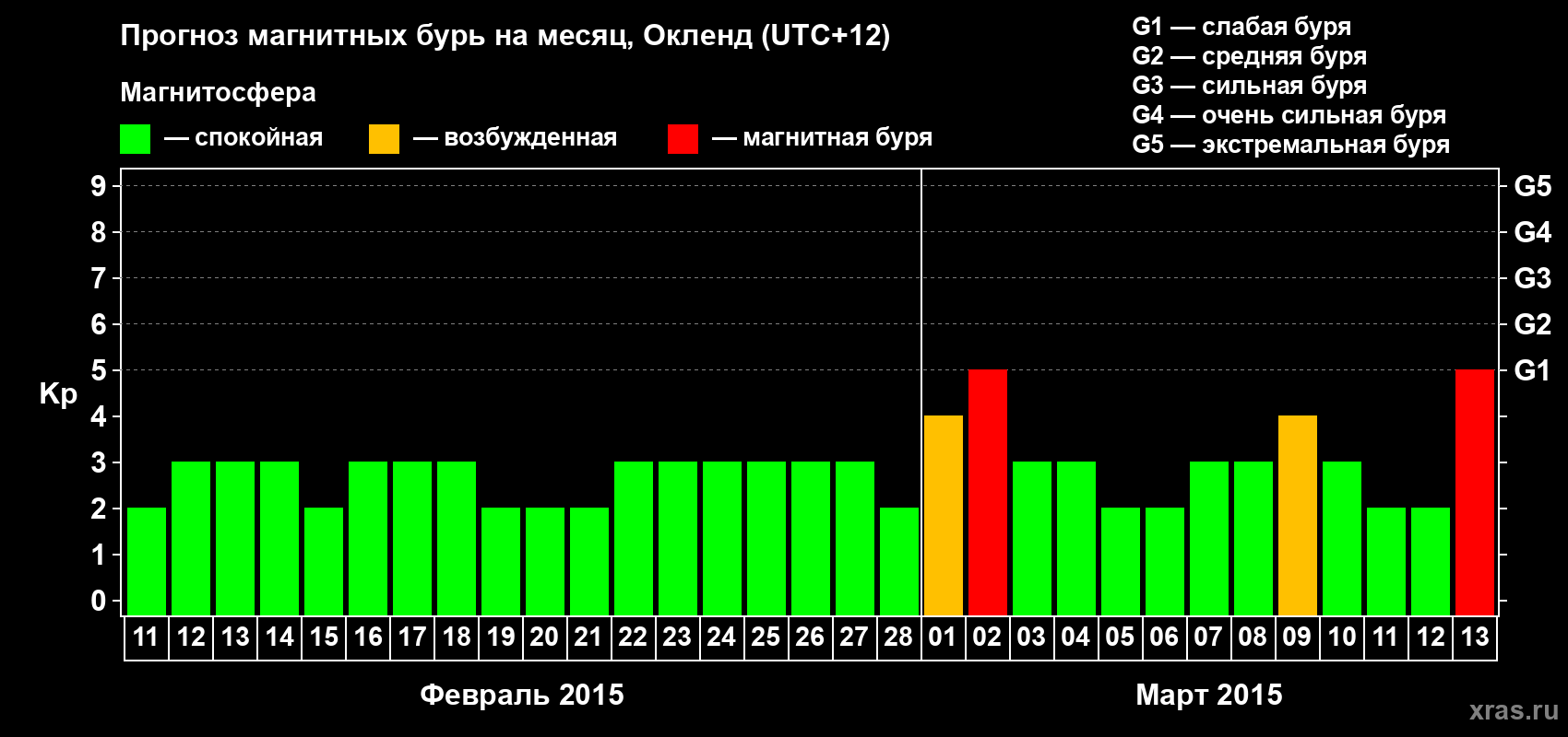 Прогноз максимального суточного геомагнитного индекса&nbsp;Kp на <b>1 месяц</b> (31 день) <b>с 11 февраля по 13 марта 2015 г</b>