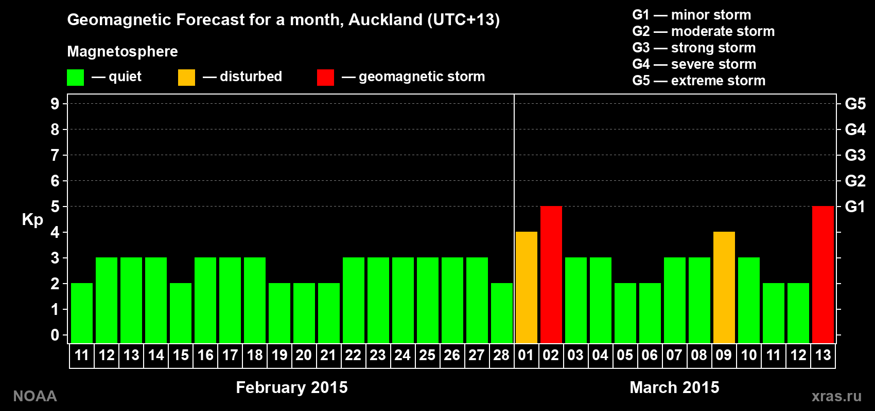 Forecast of the daily maximal value of geomagnetic index&nbsp;Kp for <b>1 month</b> (31 days) <b>from Feb 11, 2015 to Mar 13, 2015</b>