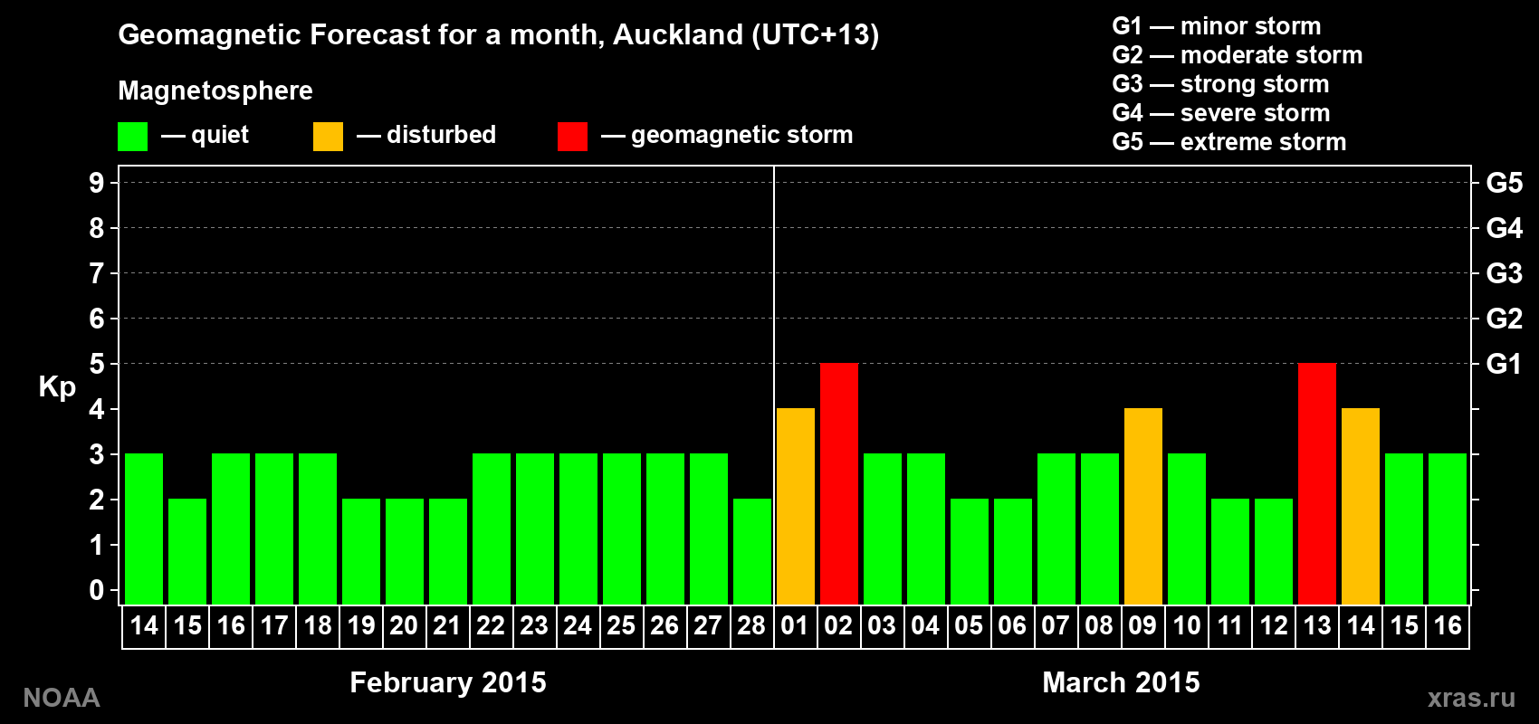 Forecast of the daily maximal value of geomagnetic index Kp for <b>1 month</b> (31 days) <b>from Feb 14, 2015 to Mar 16, 2015</b>