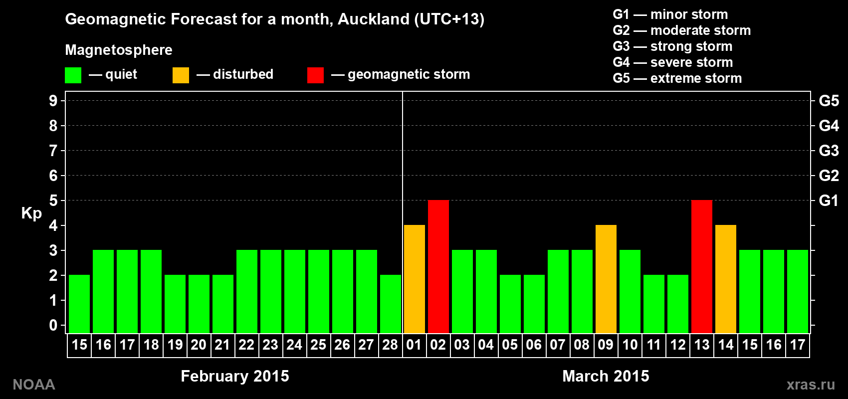 Forecast of the daily maximal value of geomagnetic index&nbsp;Kp for <b>1 month</b> (31 days) <b>from Feb 15, 2015 to Mar 17, 2015</b>