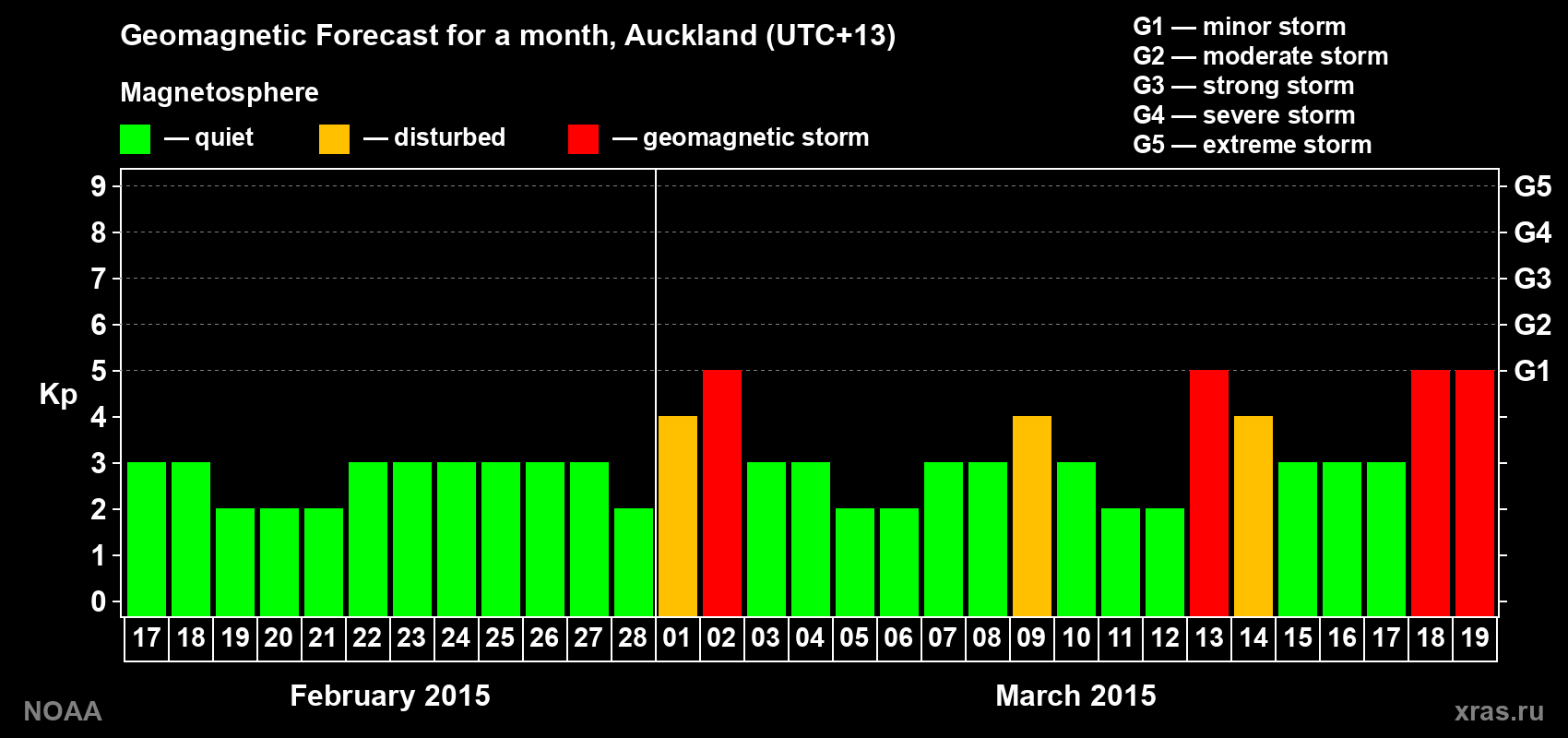 Forecast of the daily maximal value of geomagnetic index&nbsp;Kp for <b>1 month</b> (31 days) <b>from Feb 17, 2015 to Mar 19, 2015</b>