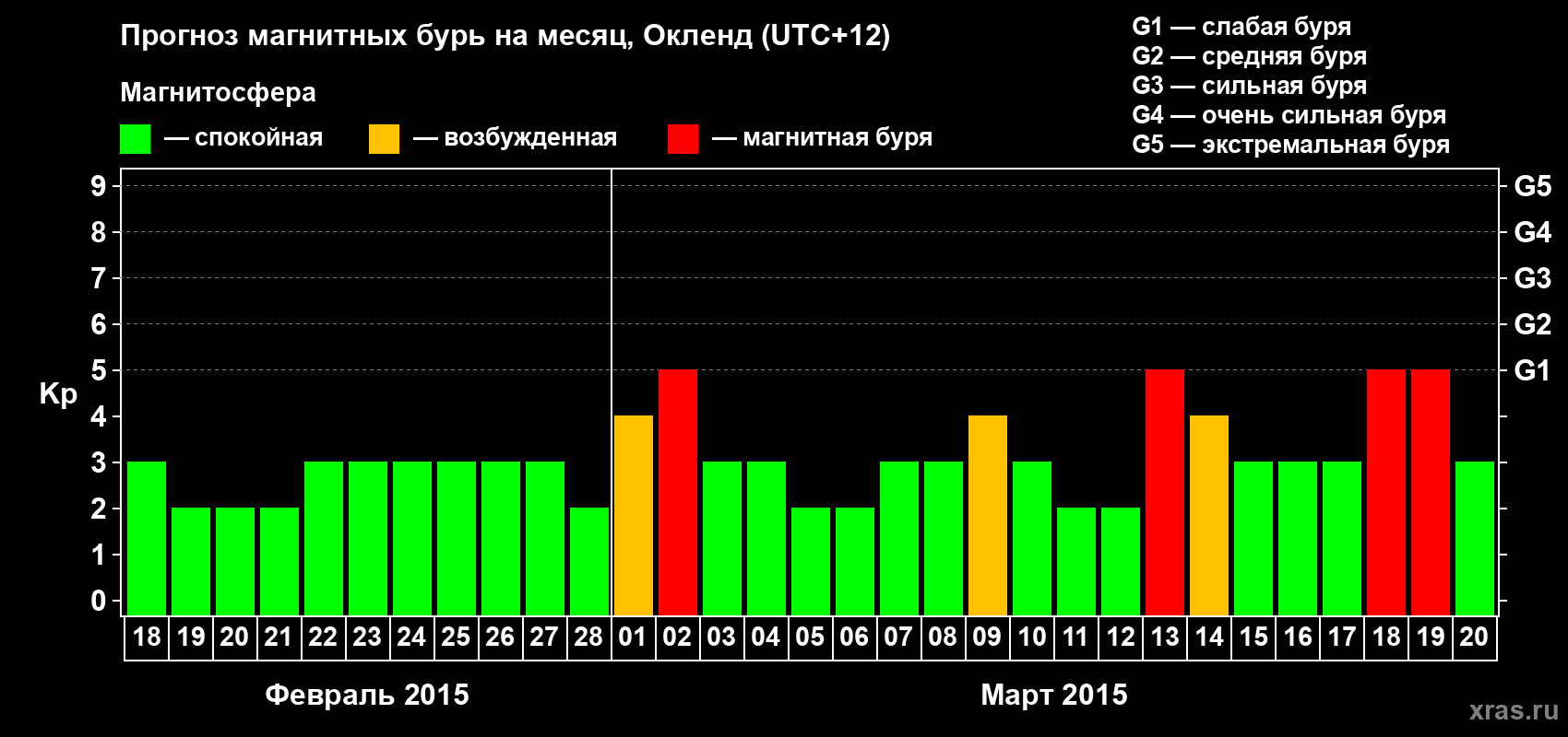 Прогноз максимального суточного геомагнитного индекса&nbsp;Kp на <b>1 месяц</b> (31 день) <b>с 18 февраля по 20 марта 2015 г</b>