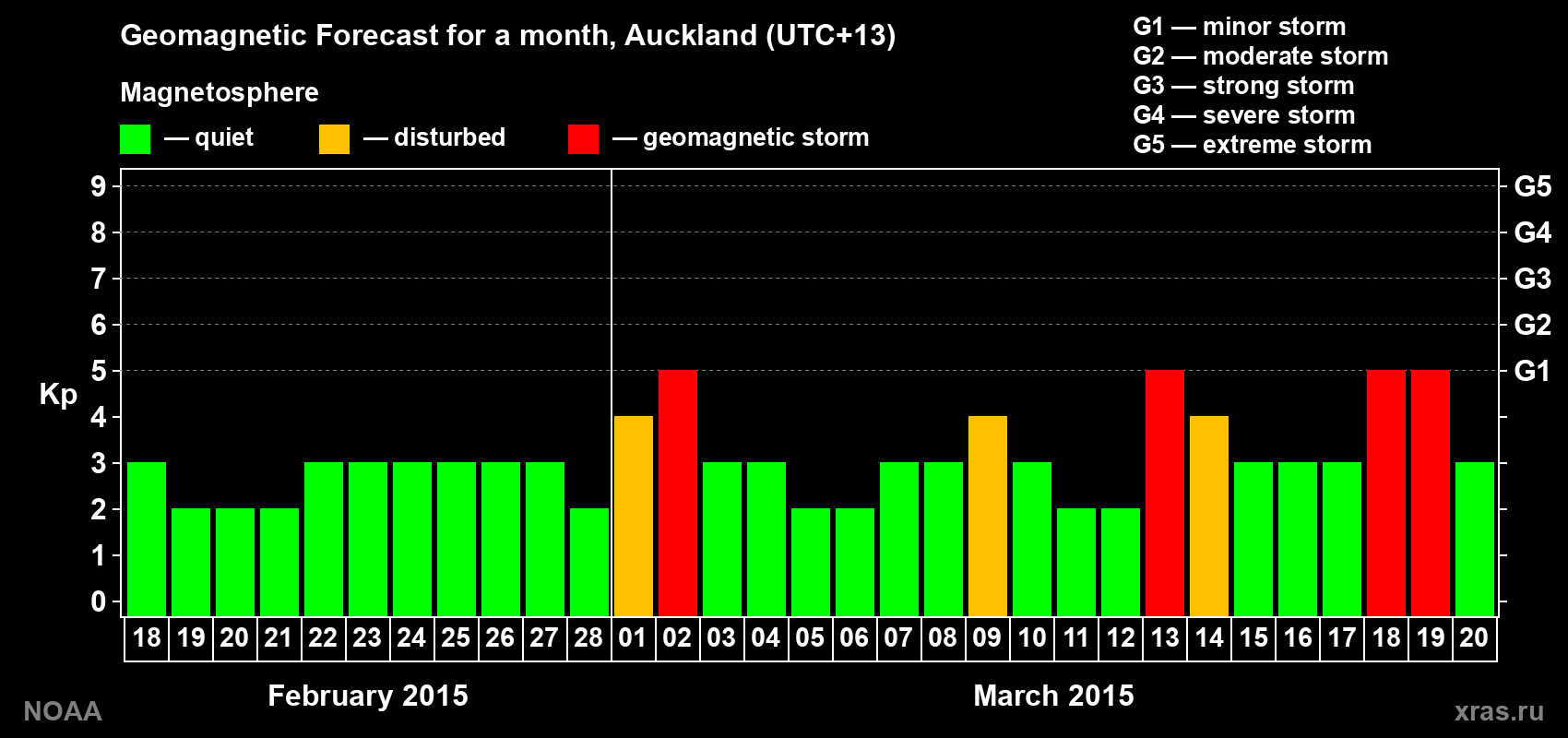 Forecast of the daily maximal value of geomagnetic index Kp for <b>1 month</b> (31 days) <b>from Feb 18, 2015 to Mar 20, 2015</b>