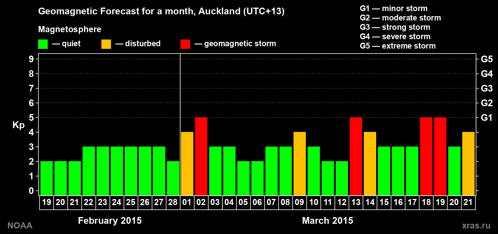 Forecast of the daily maximal value of geomagnetic index Kp for <b>1 month</b> (31 days) <b>from Feb 19, 2015 to Mar 21, 2015</b>