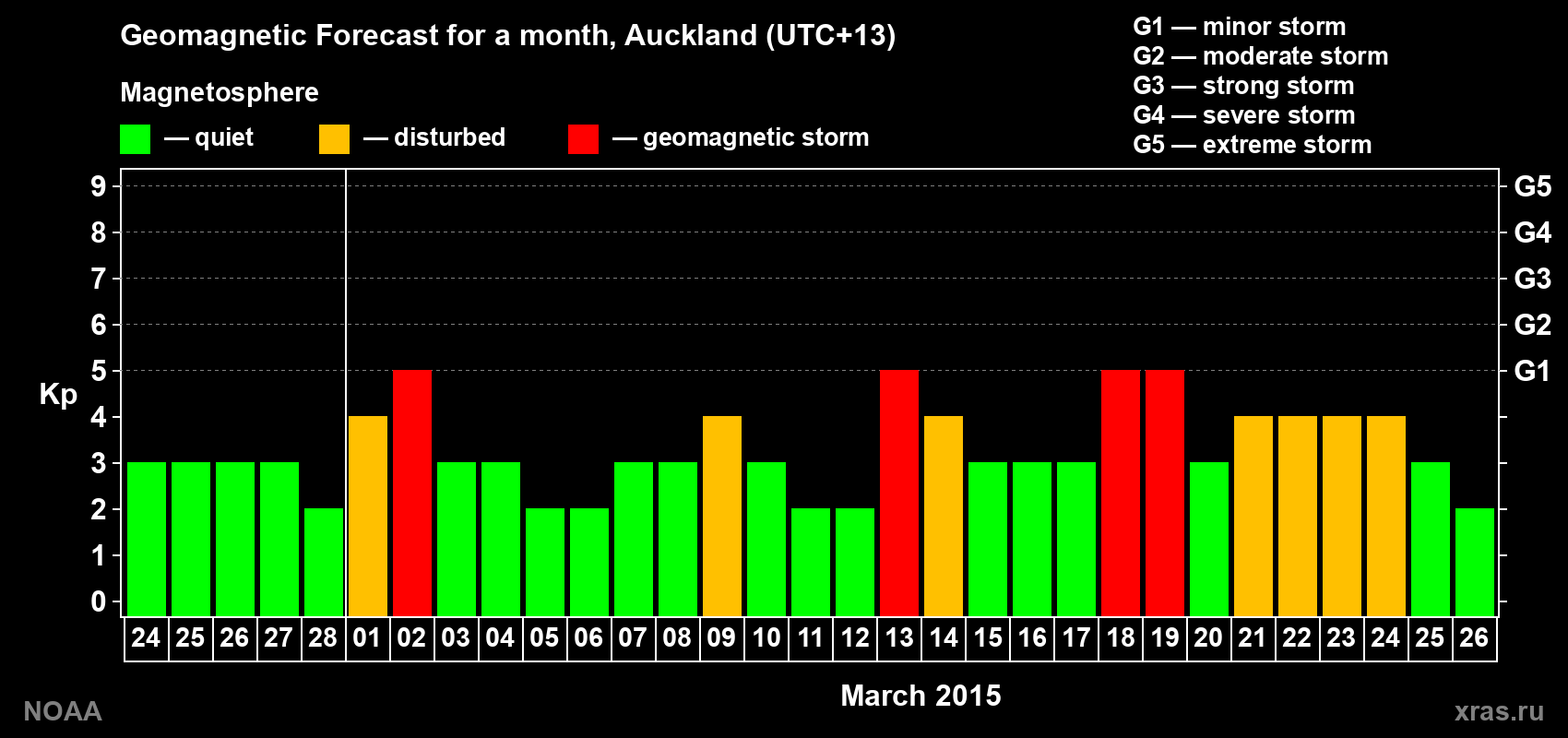 Forecast of the daily maximal value of geomagnetic index Kp for <b>1 month</b> (31 days) <b>from Feb 24, 2015 to Mar 26, 2015</b>