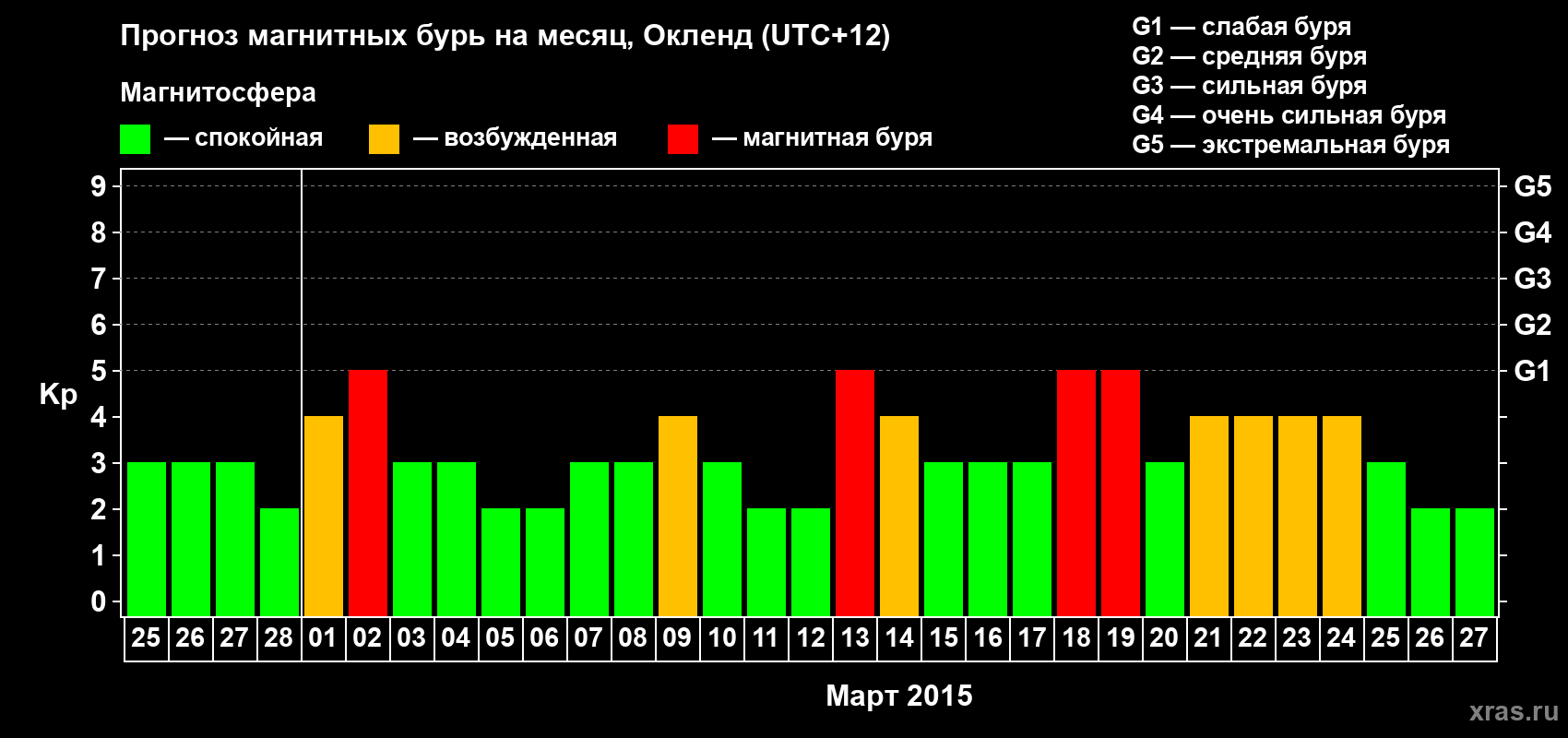 Прогноз максимального суточного геомагнитного индекса&nbsp;Kp на <b>1 месяц</b> (31 день) <b>с 25 февраля по 27 марта 2015 г</b>
