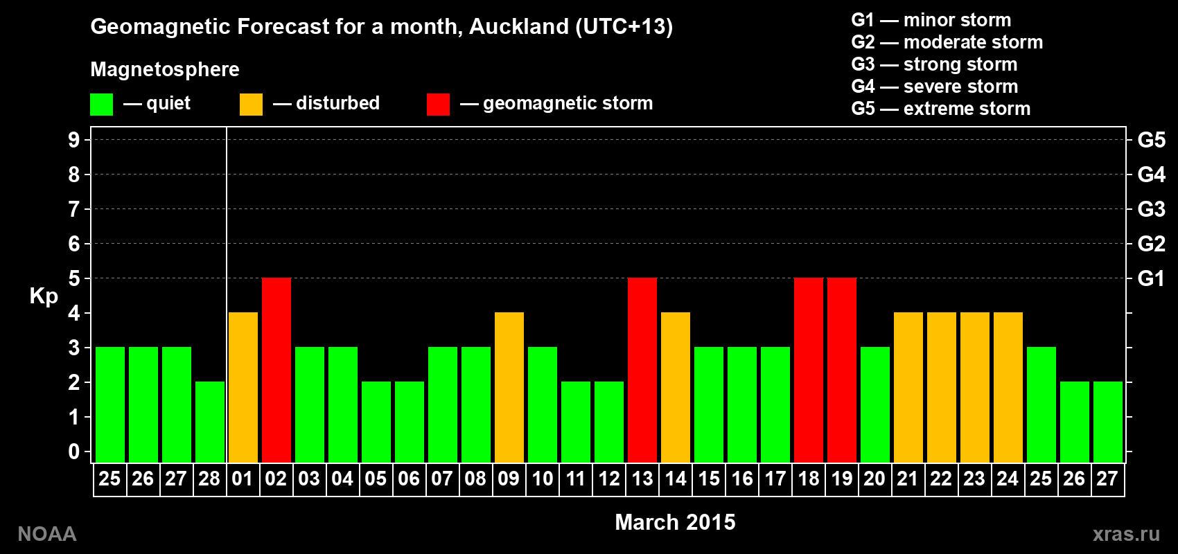 Forecast of the daily maximal value of geomagnetic index&nbsp;Kp for <b>1 month</b> (31 days) <b>from Feb 25, 2015 to Mar 27, 2015</b>