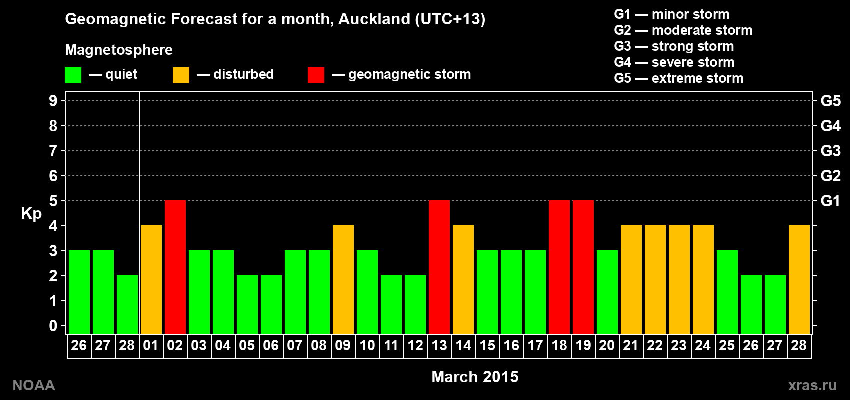 Forecast of the daily maximal value of geomagnetic index Kp for <b>1 month</b> (31 days) <b>from Feb 26, 2015 to Mar 28, 2015</b>