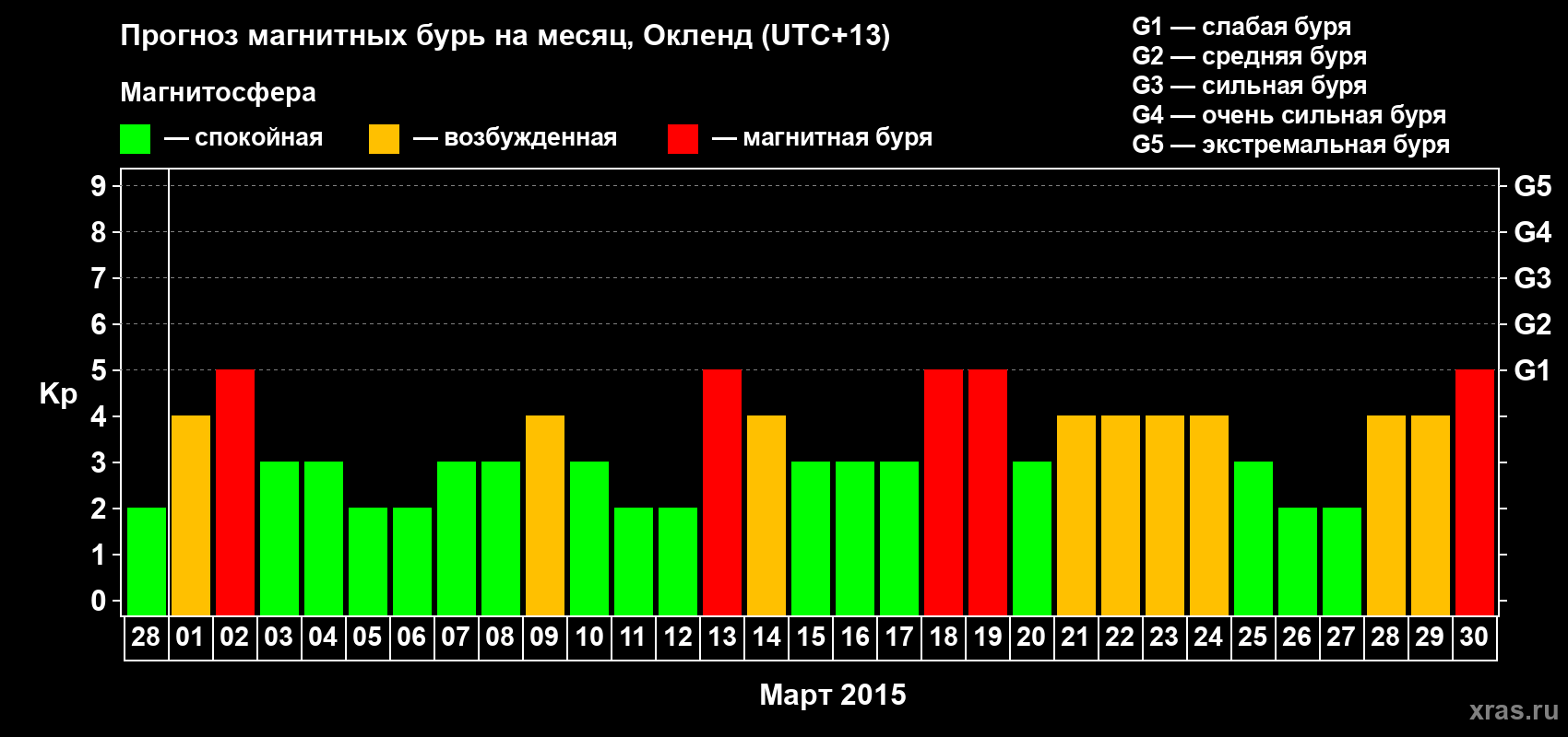 Прогноз максимального суточного геомагнитного индекса&nbsp;Kp на <b>1 месяц</b> (31 день) <b>с 28 февраля по 30 марта 2015 г</b>